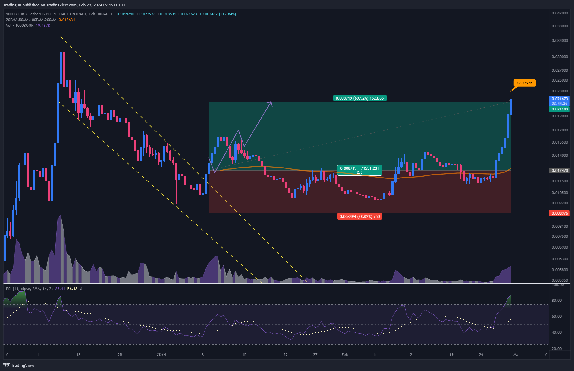 BINANCE:1000BONKUSDT.P Chart Image by TradingOn