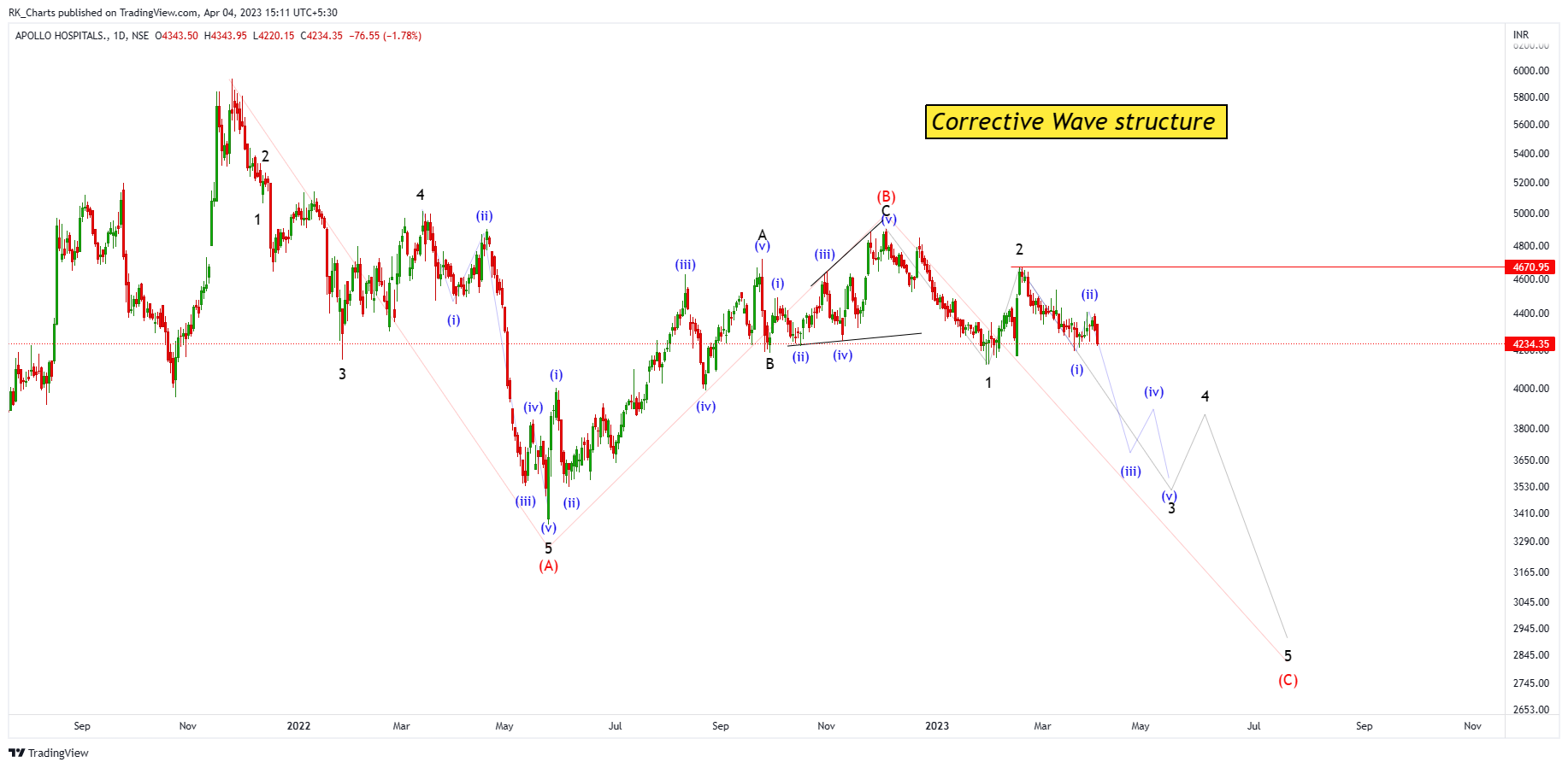 NSE:APOLLOHOSP Chart Image by RK_Chaarts