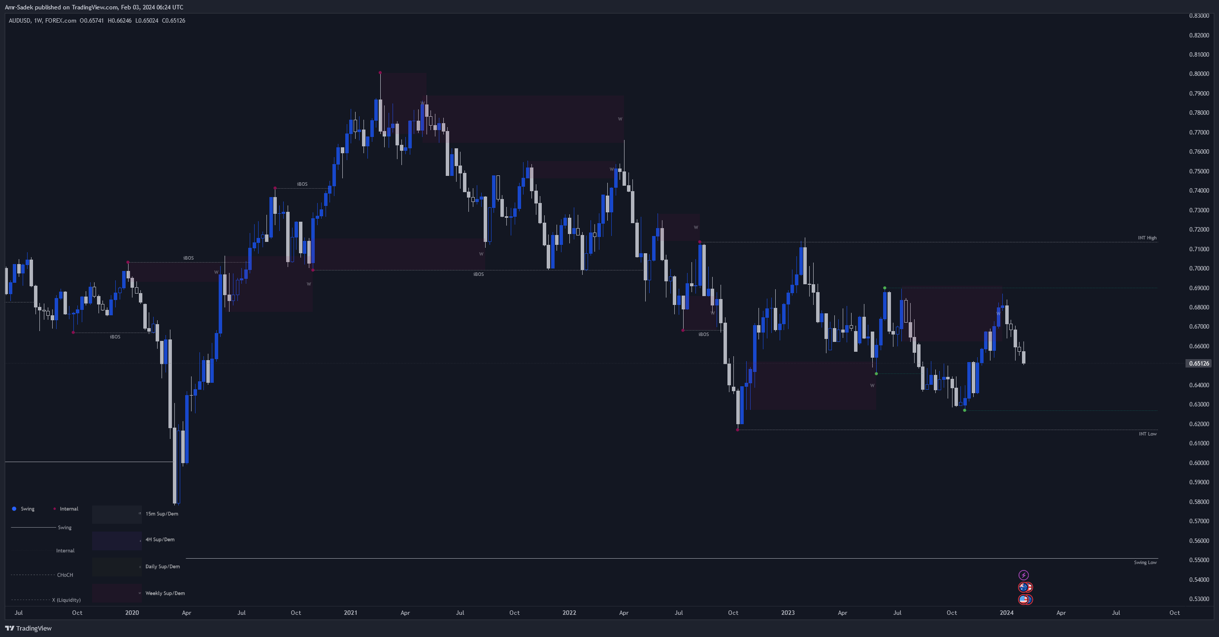 FOREXCOM:AUDUSD Chart Image by Amr-Sadek