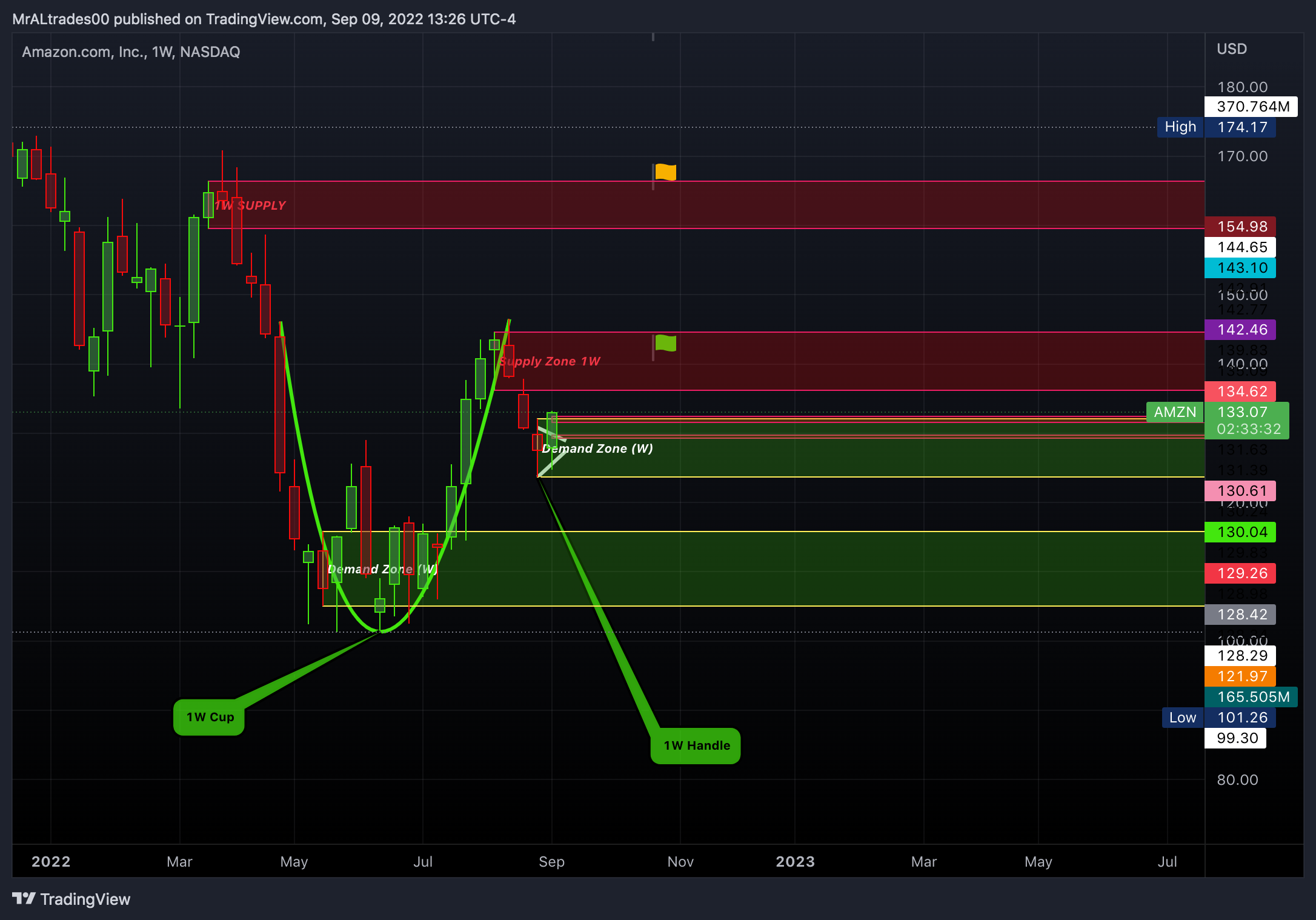 NASDAQ:AMZN Chart Image by MrALtrades00