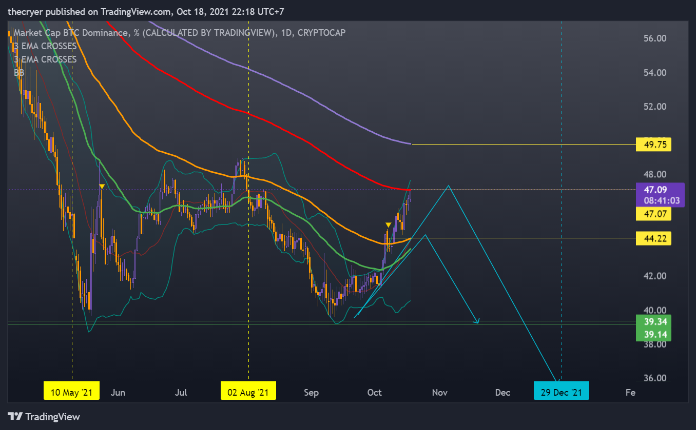 CRYPTOCAP:BTC.D Chart Image by thecryer