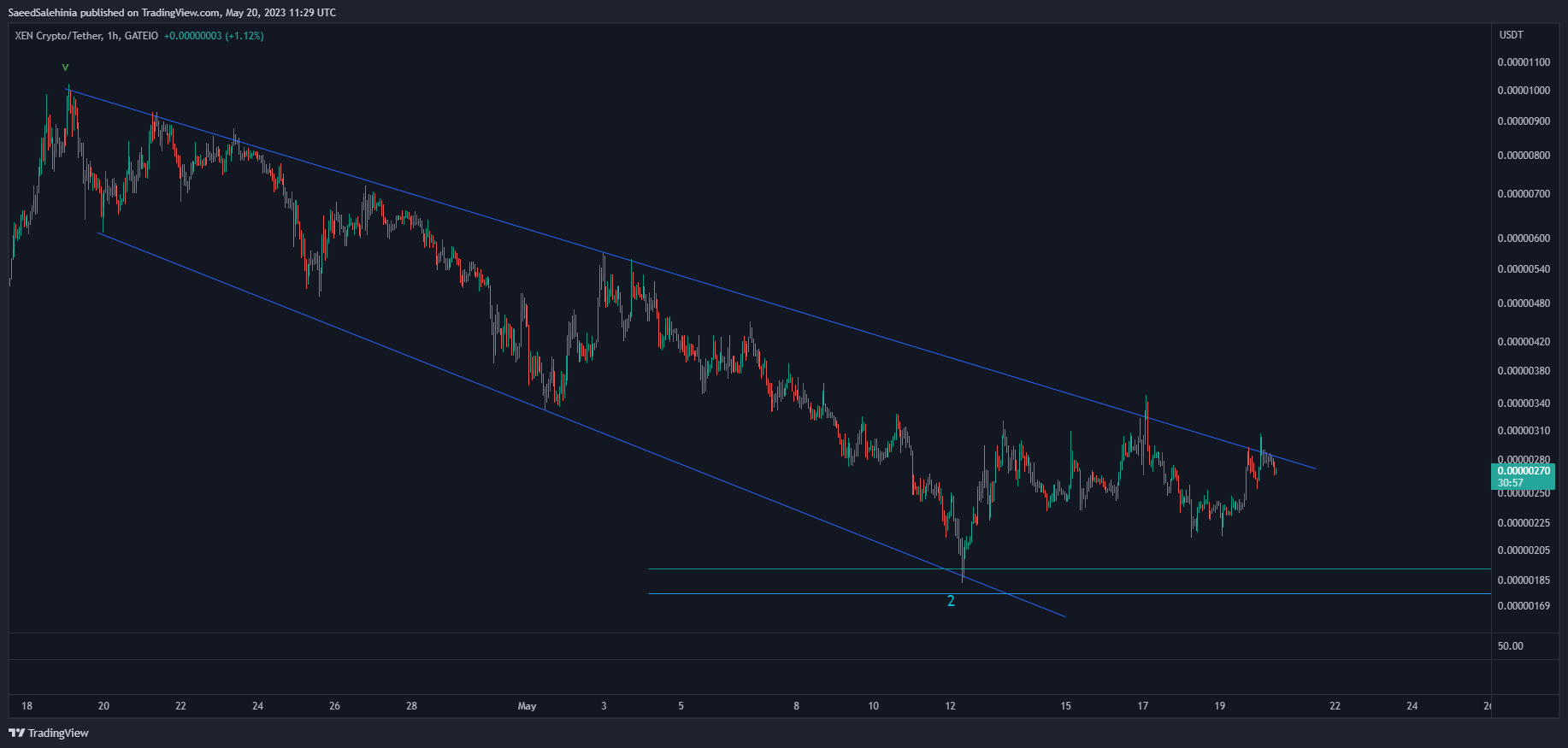 GATEIO:XENUSDT Chart Image by SaeedSalehinia