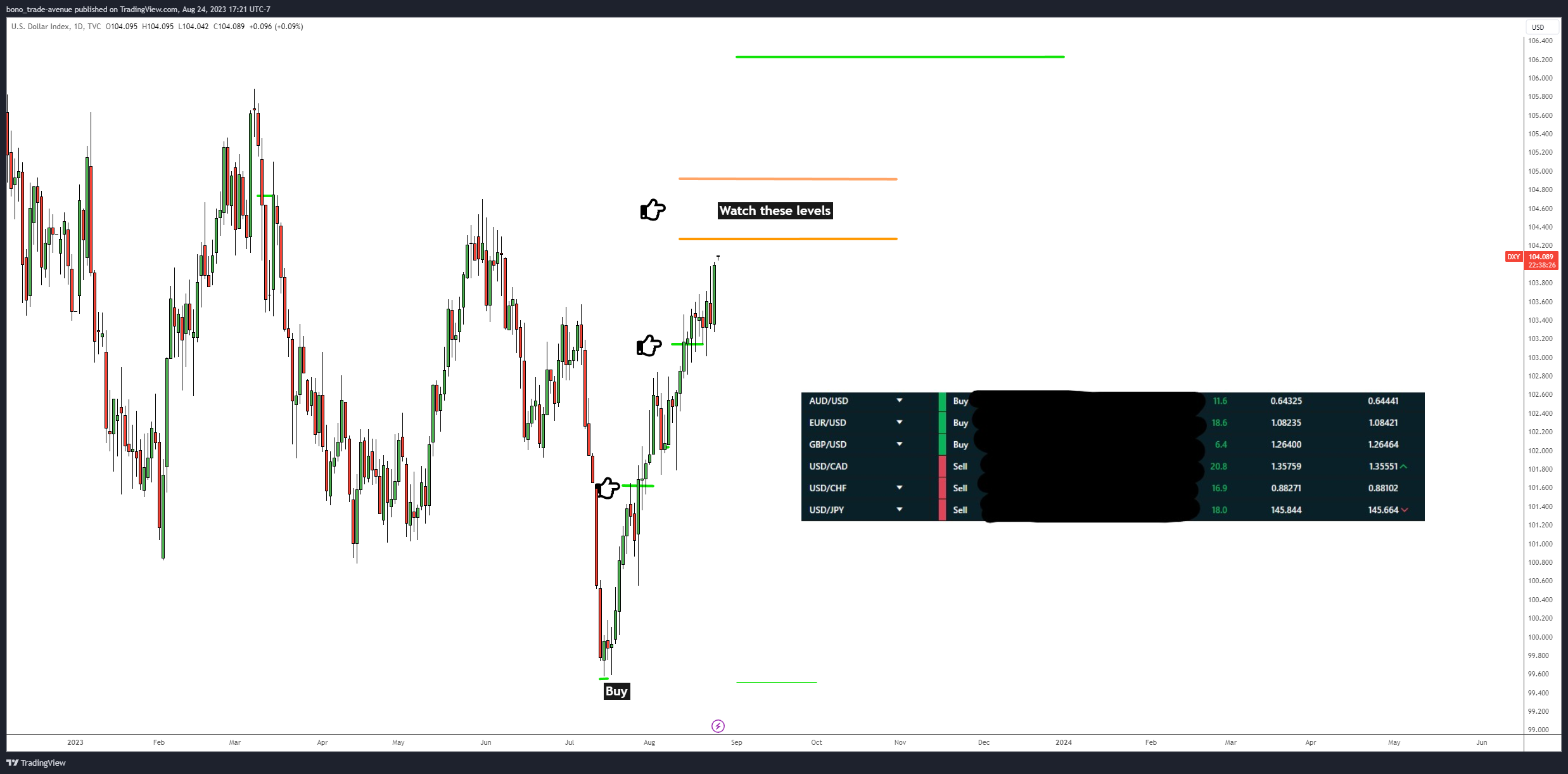 TVC:DXY Chart Image by bono_trade-avenue