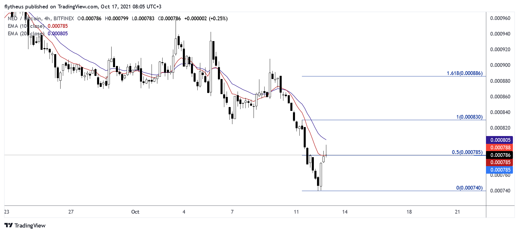 BITFINEX:NEOBTC Chart Image by TradeLive-