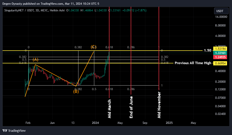 MEXC:AGIXUSDT Chart Image by Degen-Dynasty