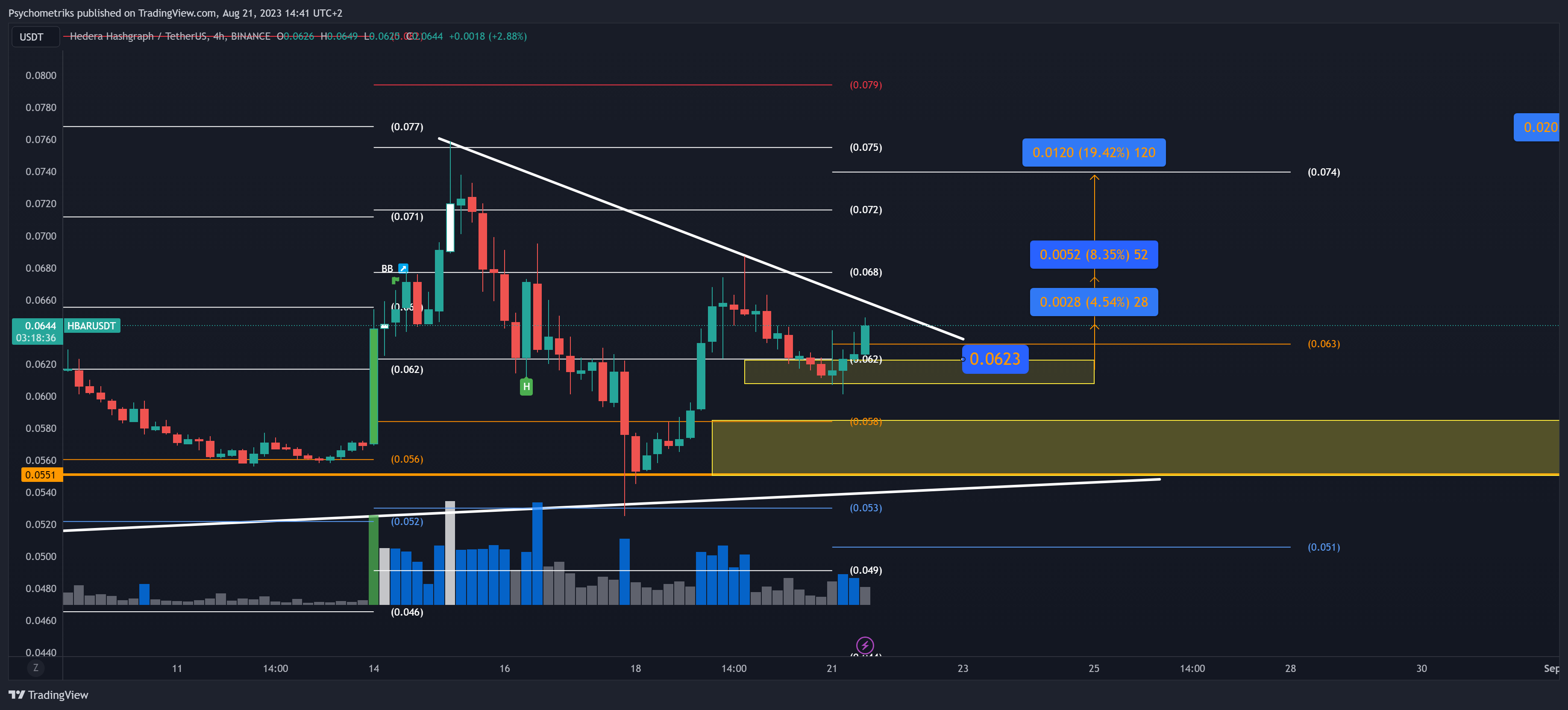 BINANCE:HBARUSDT Chart Image by Psychometriks