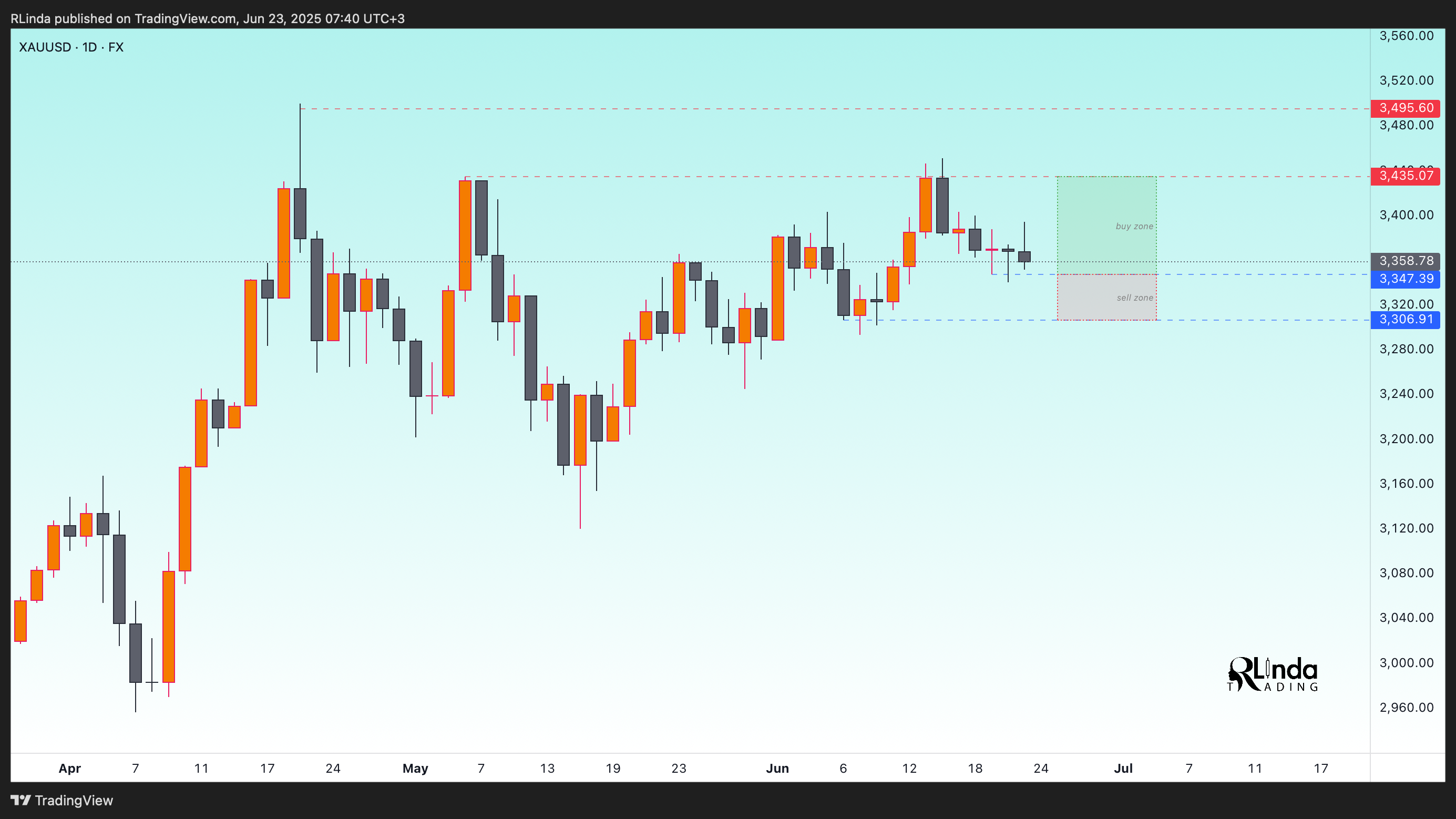 FX:XAUUSD Chart Image by RLinda
