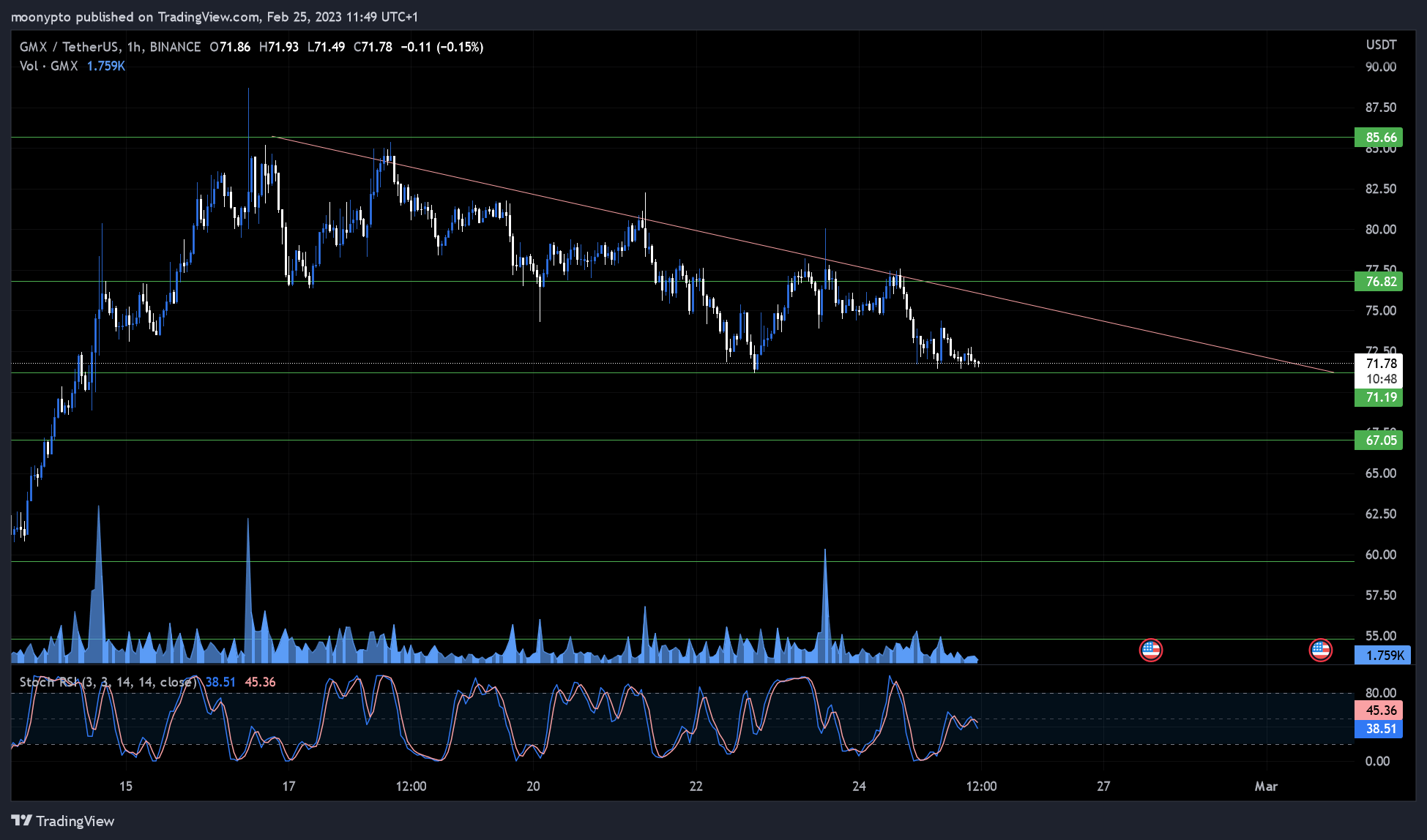 BINANCE:GMXUSDT Chart Image by moonypto