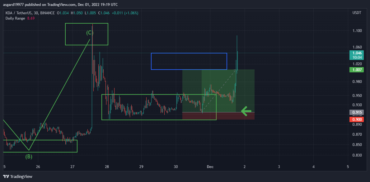 BINANCE:KDAUSDT Chart Image by asgard19977