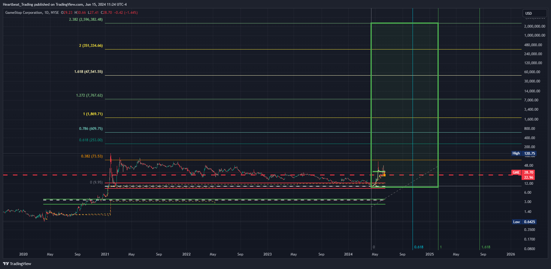 BATS:GME Chart Image by Heartbeat_Trading