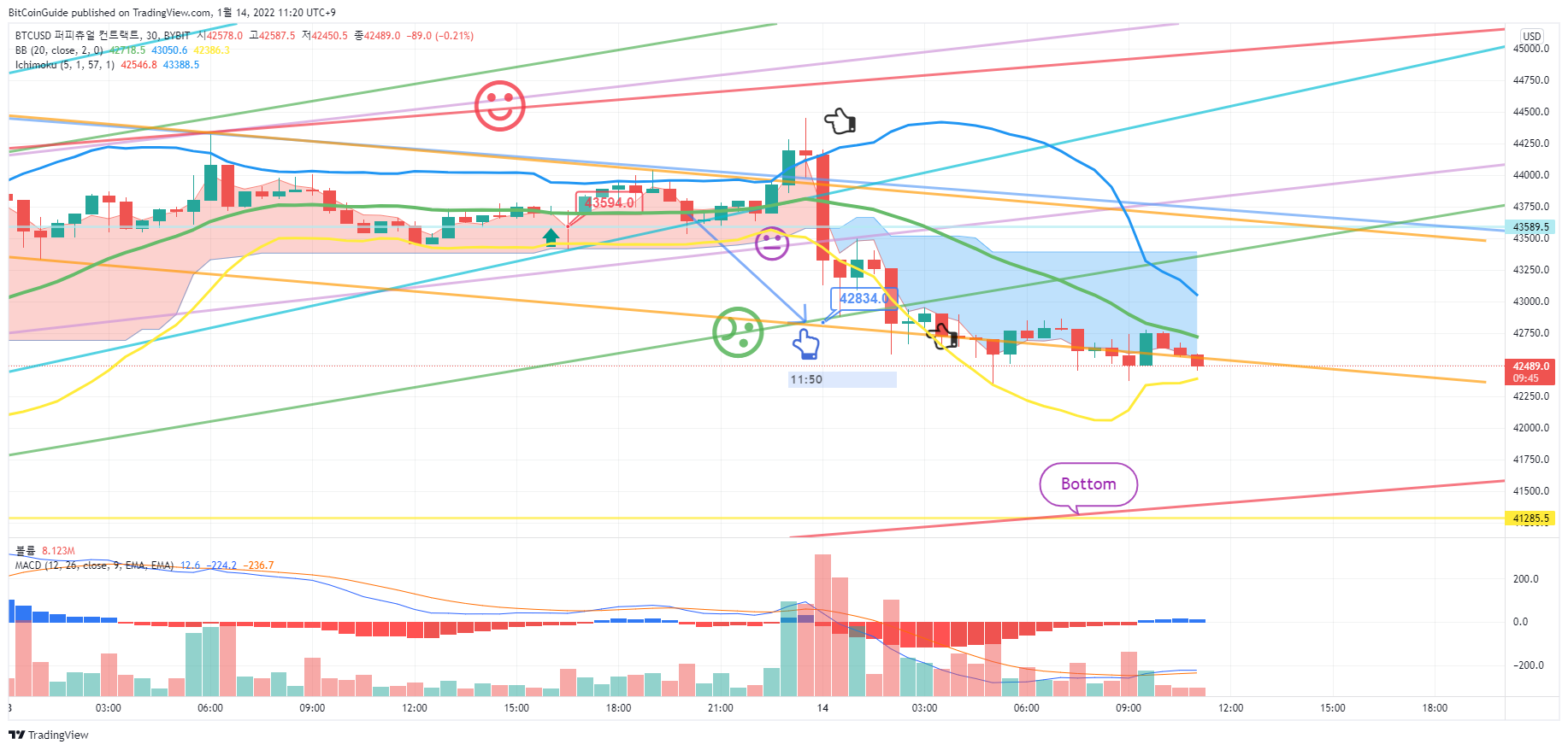 BYBIT:BTCUSD Chart Image by BitCoinGuide