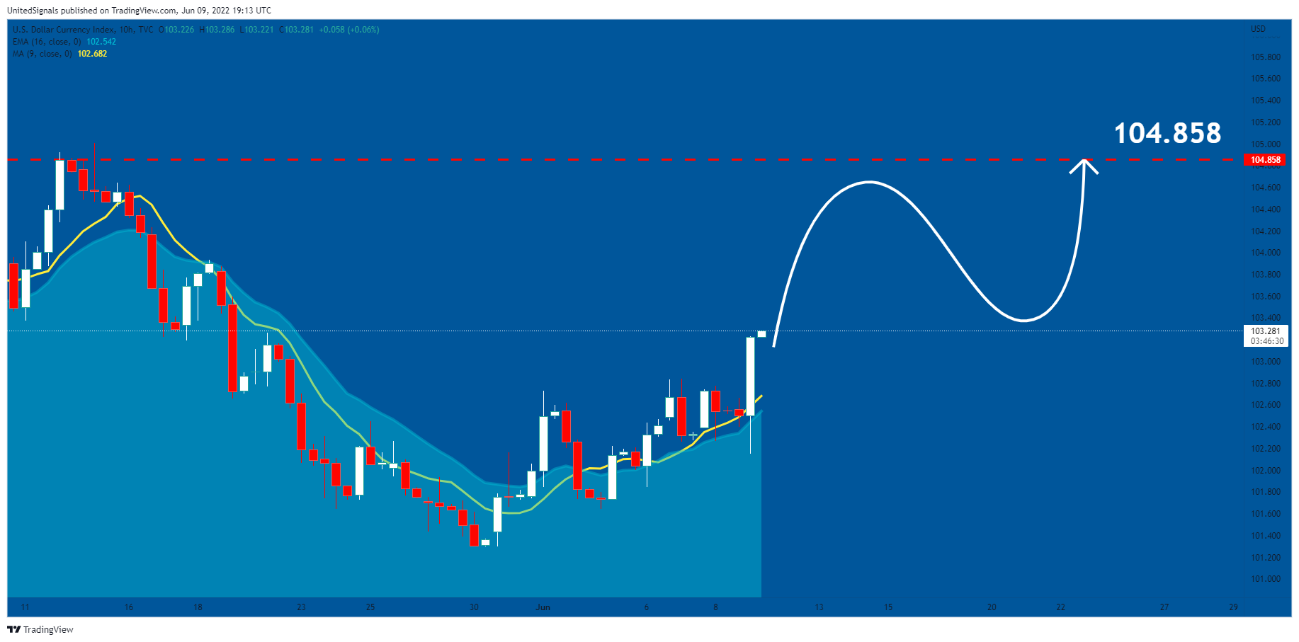 TVC:DXY Chart Image by UnitedSignals