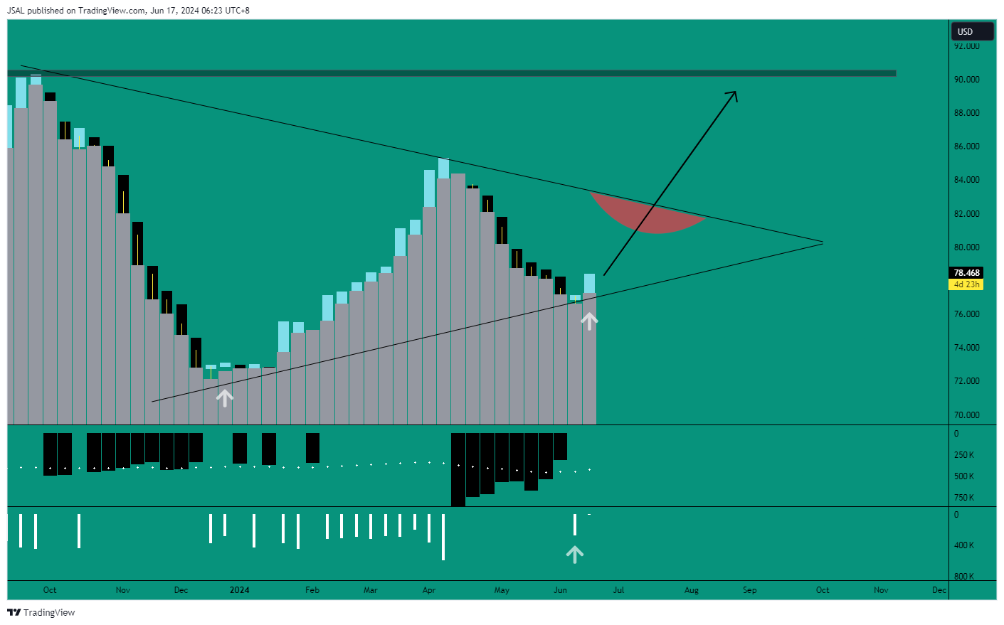 BLACKBULL:WTI Chart Image by JSAL
