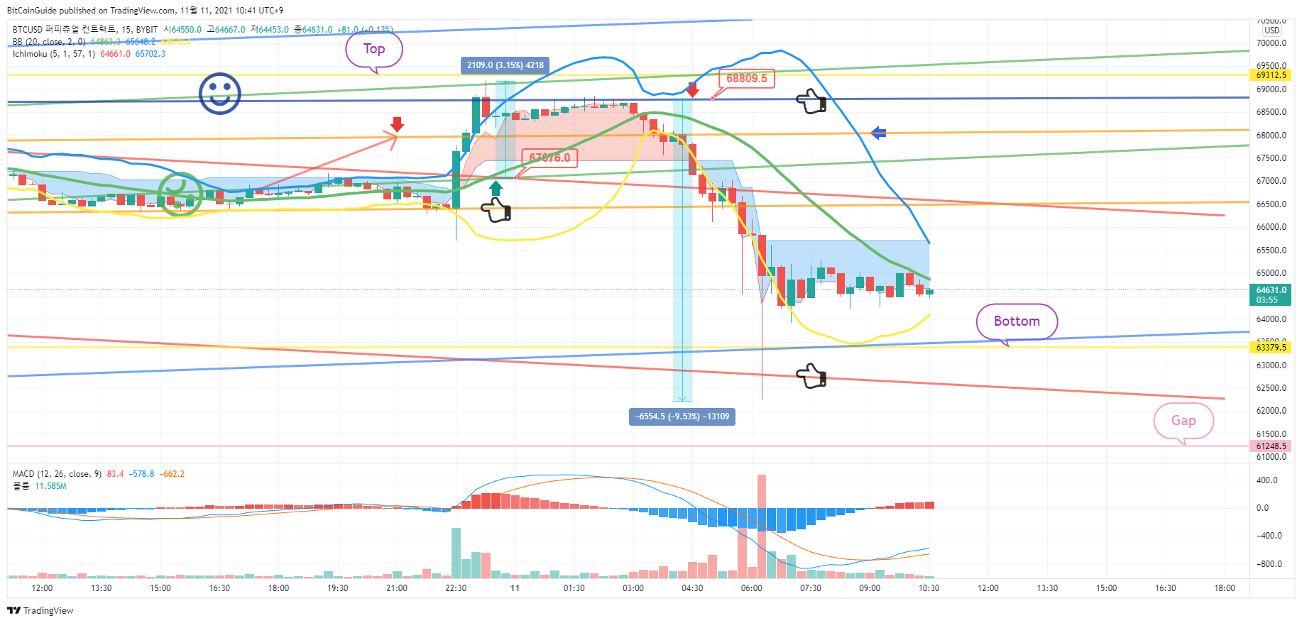 BYBIT:BTCUSD Chart Image by BitCoinGuide
