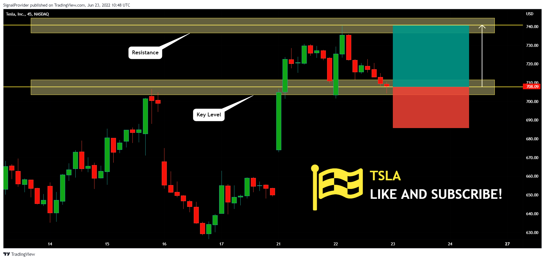 NASDAQ:TSLA Chart Image by SignalProvider