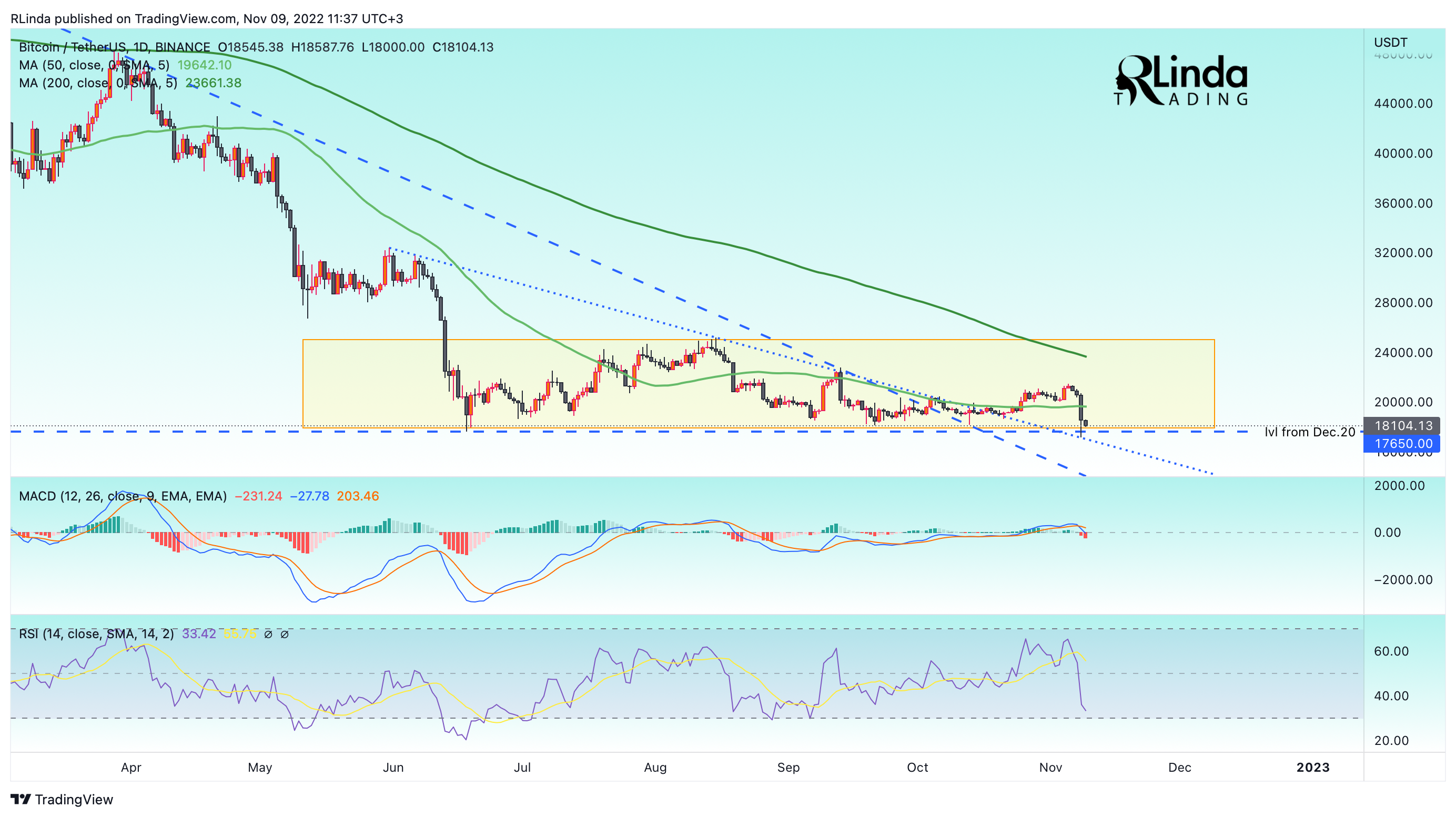 BINANCE:BTCUSDT Chart Image by RLinda