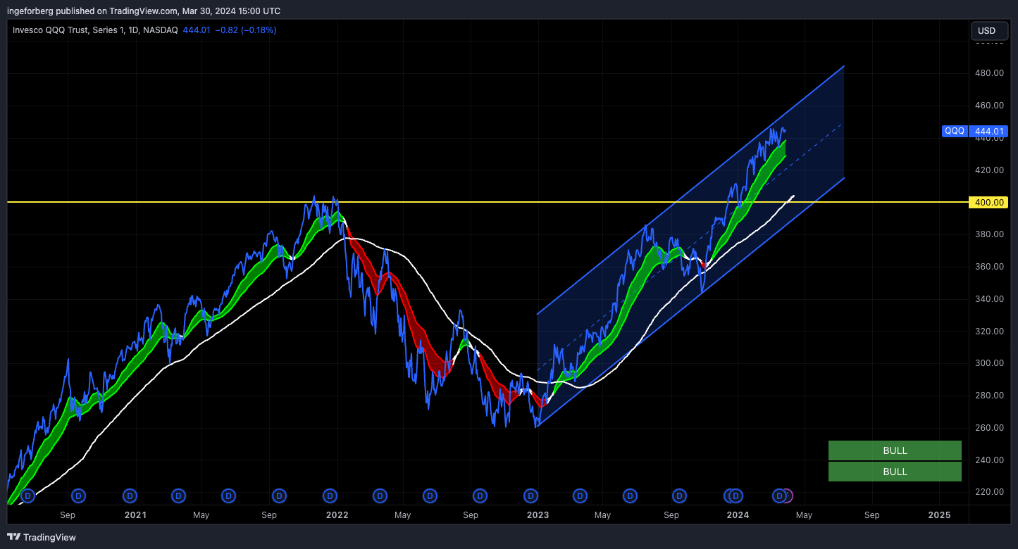 BATS:QQQ Chart Image by QuantitativeAlpha