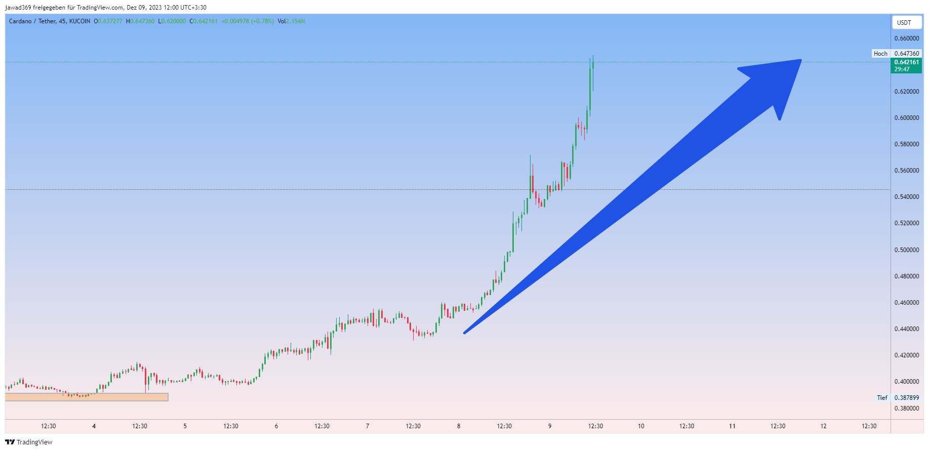 KUCOIN:ADAUSDT Chart Image by jawad369
