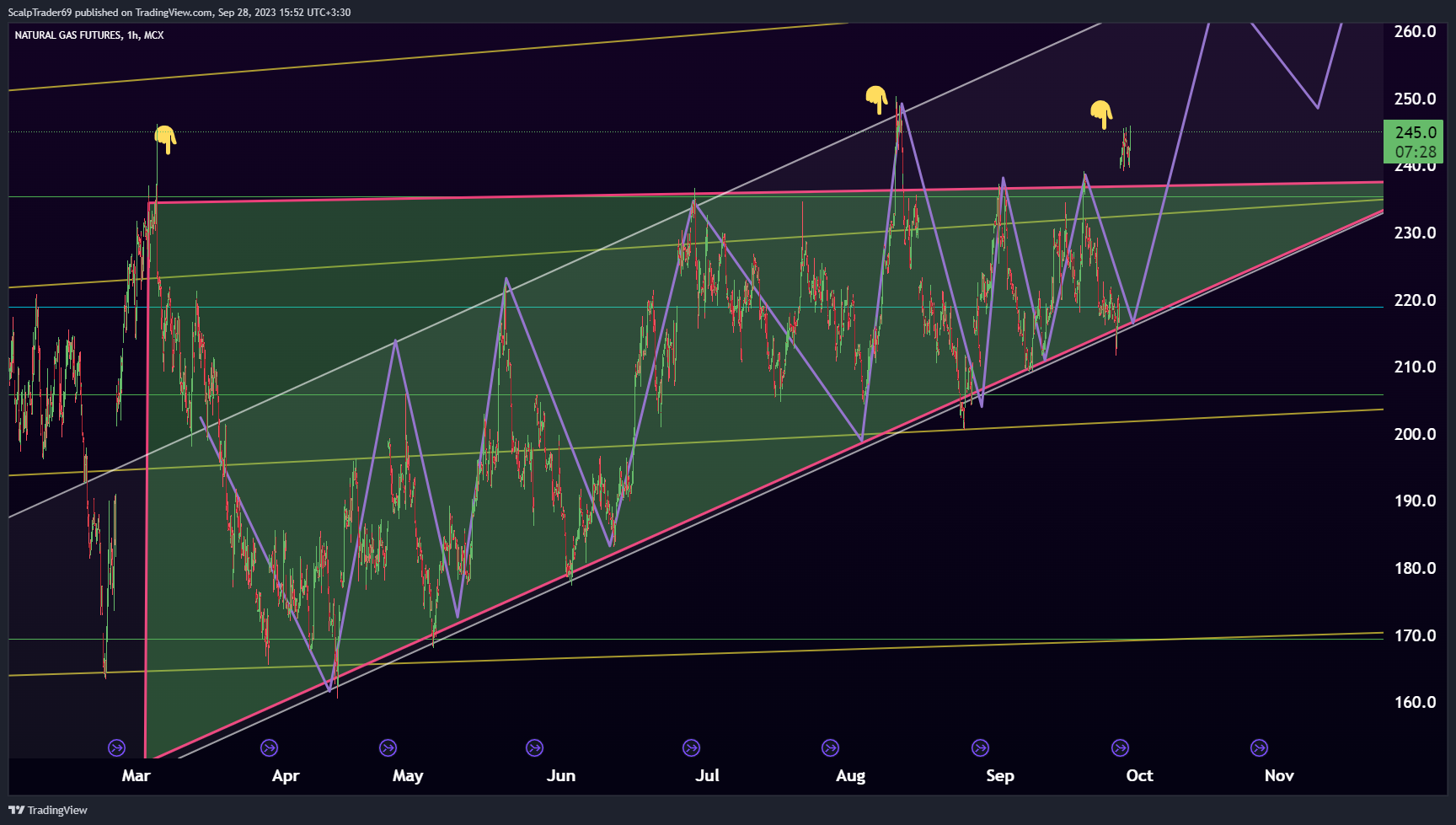 MCX:NATURALGAS1! Chart Image by HesamUNT