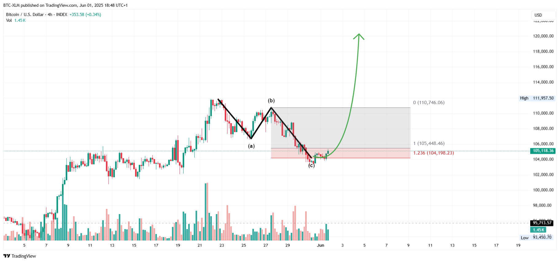INDEX:BTCUSD Chart Image by BTC-XLM