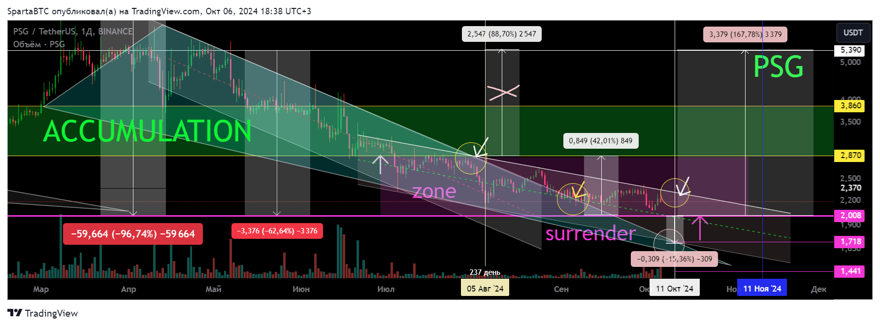 BINANCE:PSGUSDT Chart Image by SpartaBTC