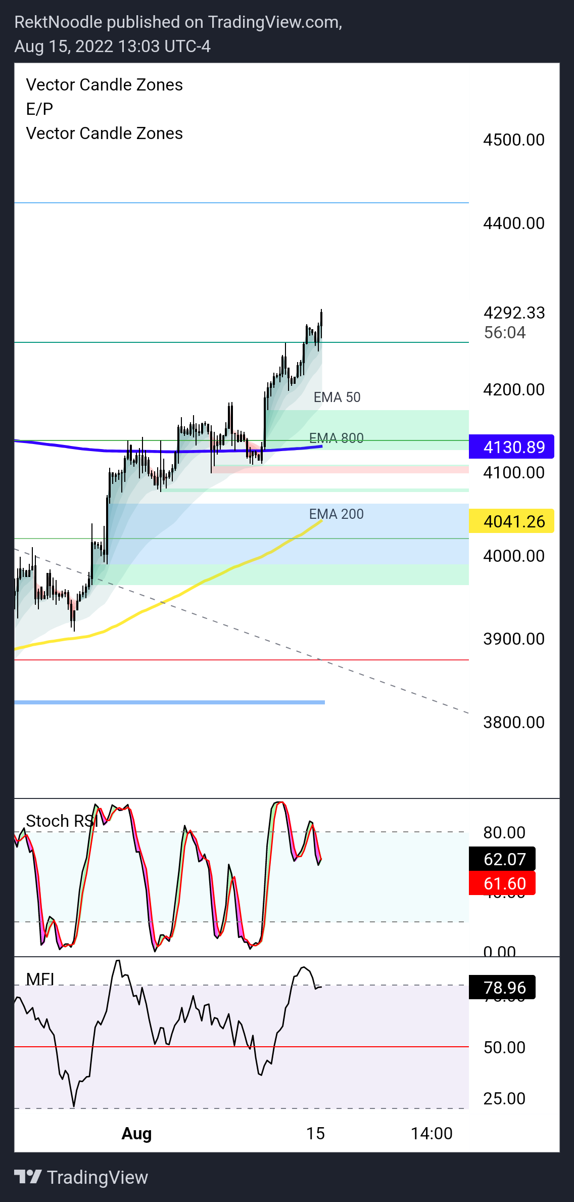 EIGHTCAP:SPX500 Chart Image by MatrixEdge