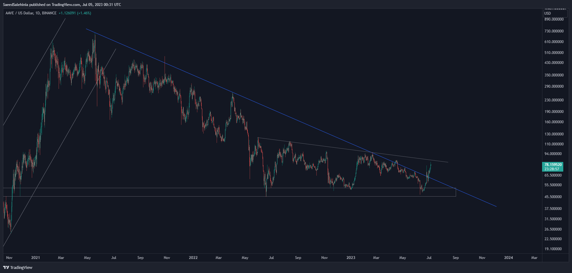 BINANCE:AAVEUSD Chart Image by SaeedSalehinia