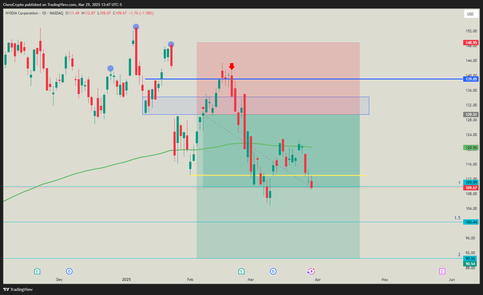 BATS:NVDA Chart Image by ChessCrypto