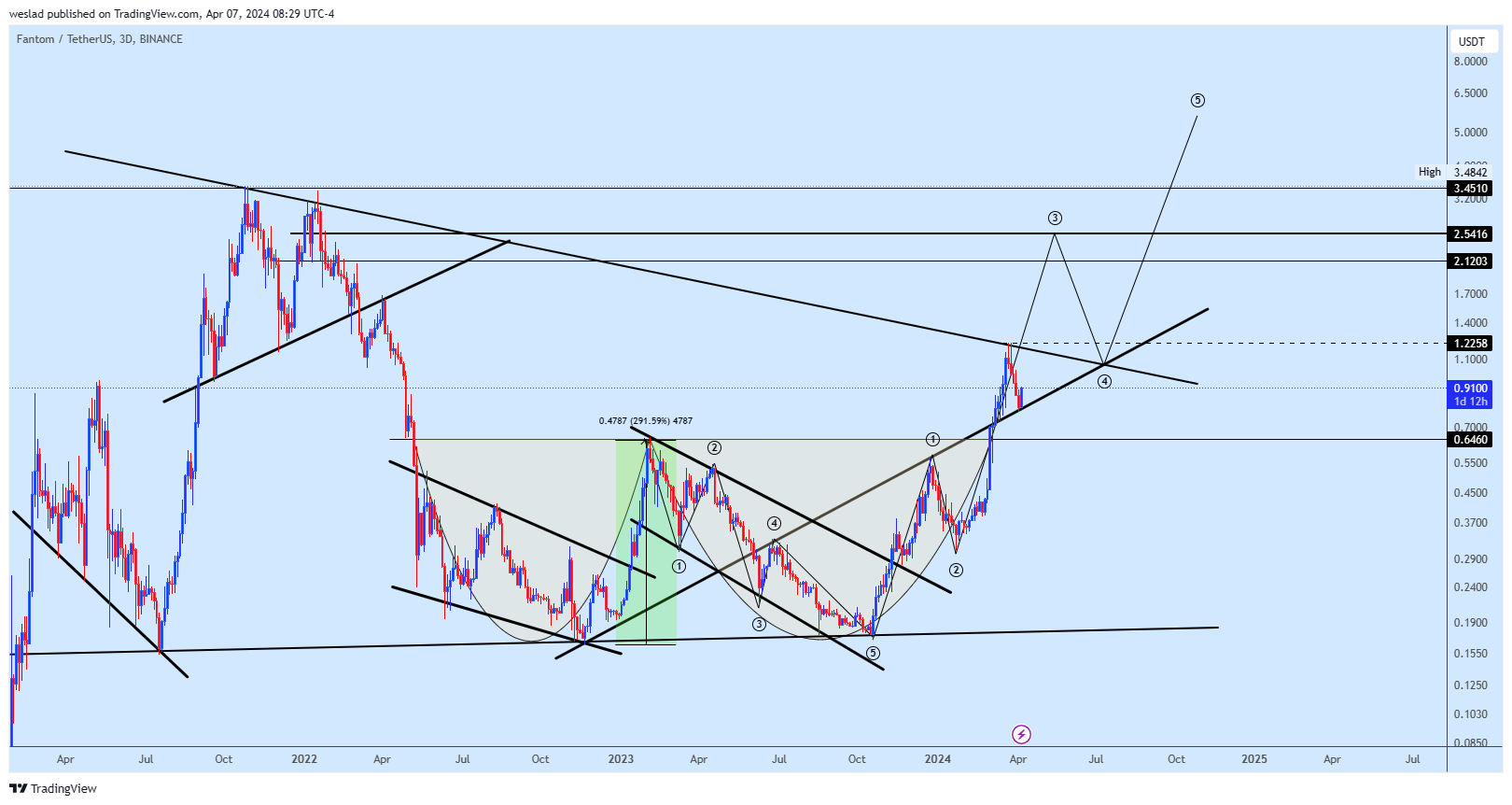 BINANCE:FTMUSDT Chart Image by weslad