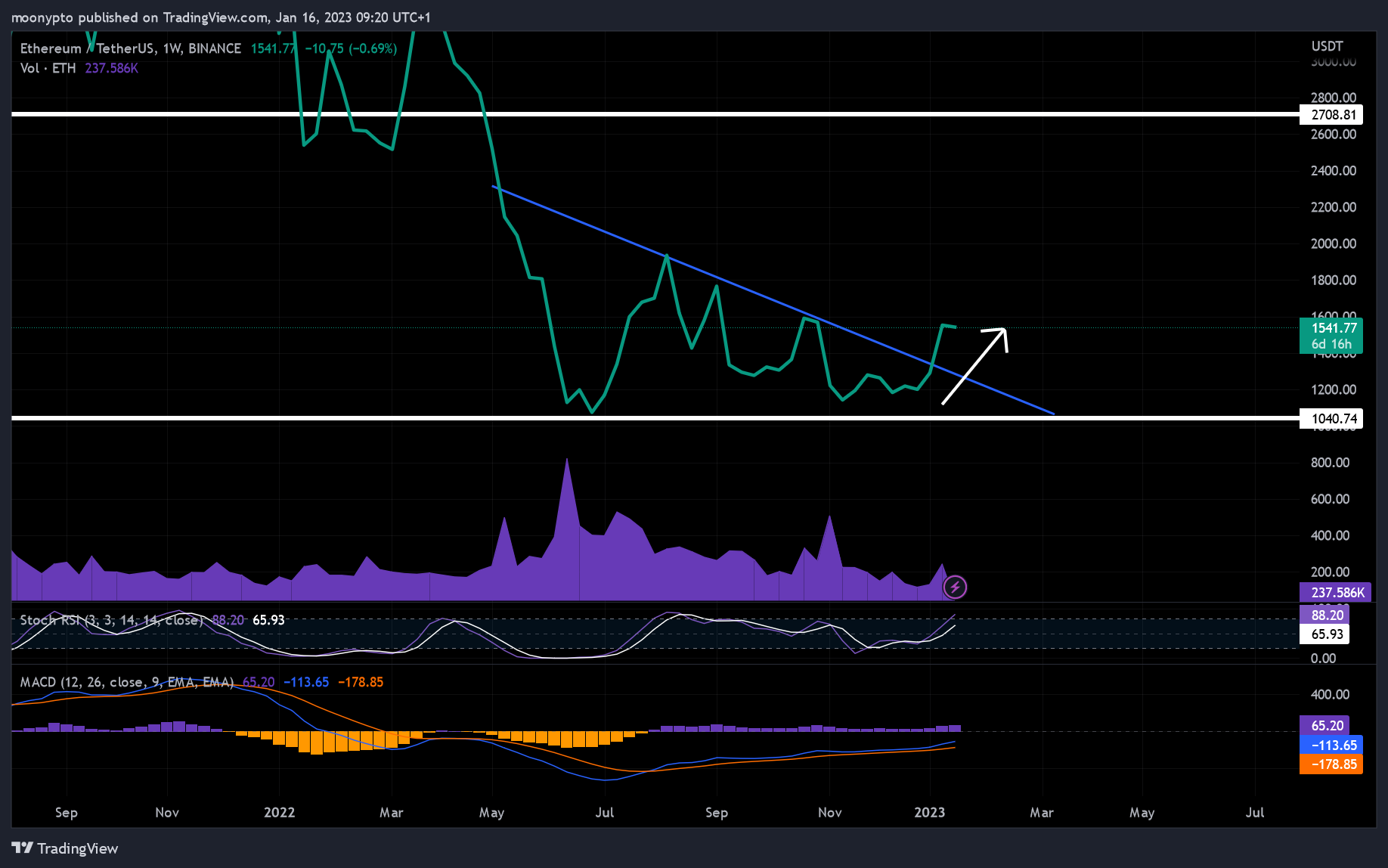 BINANCE:ETHUSDT Chart Image by moonypto