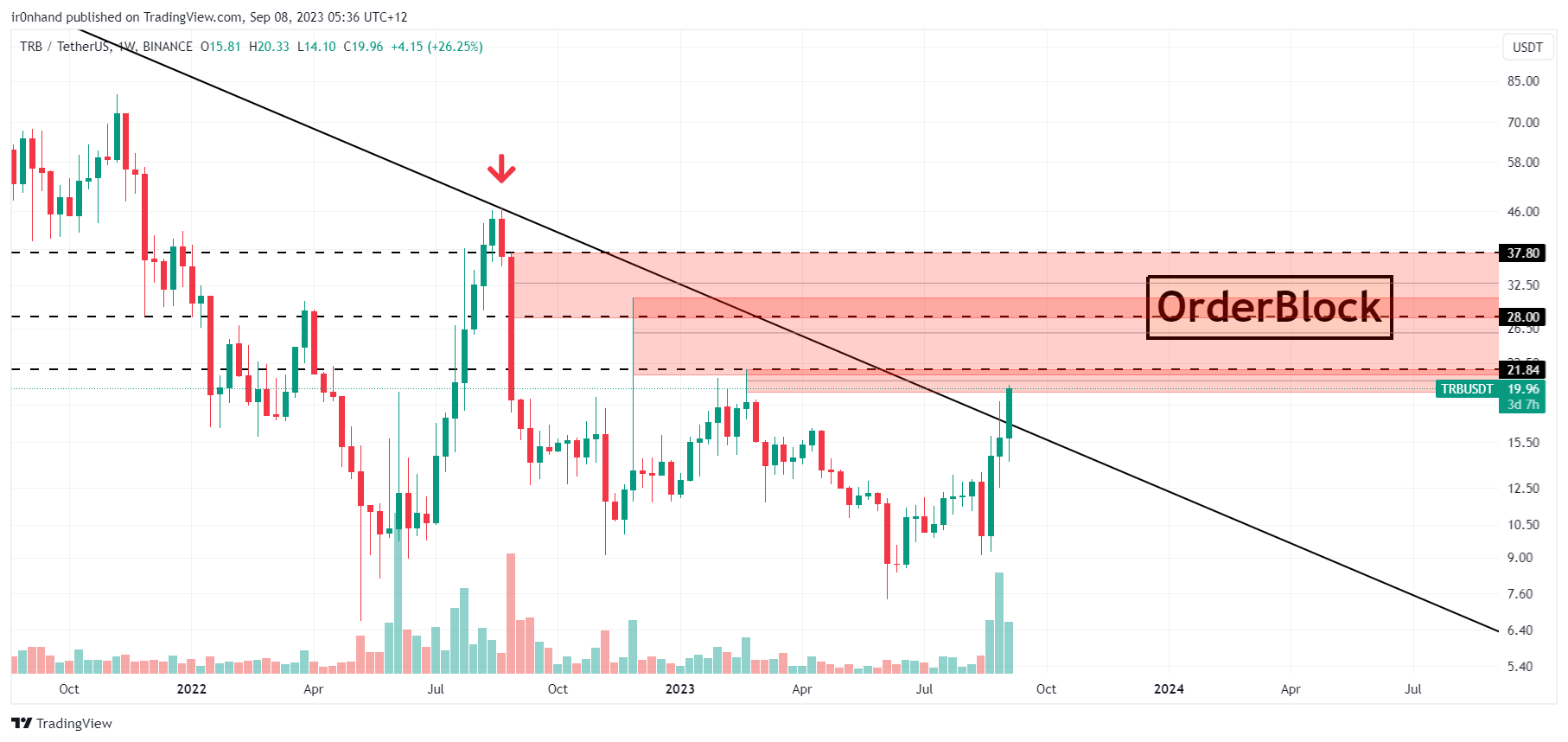 BINANCE:TRBUSDT Chart Image by ir0nhand