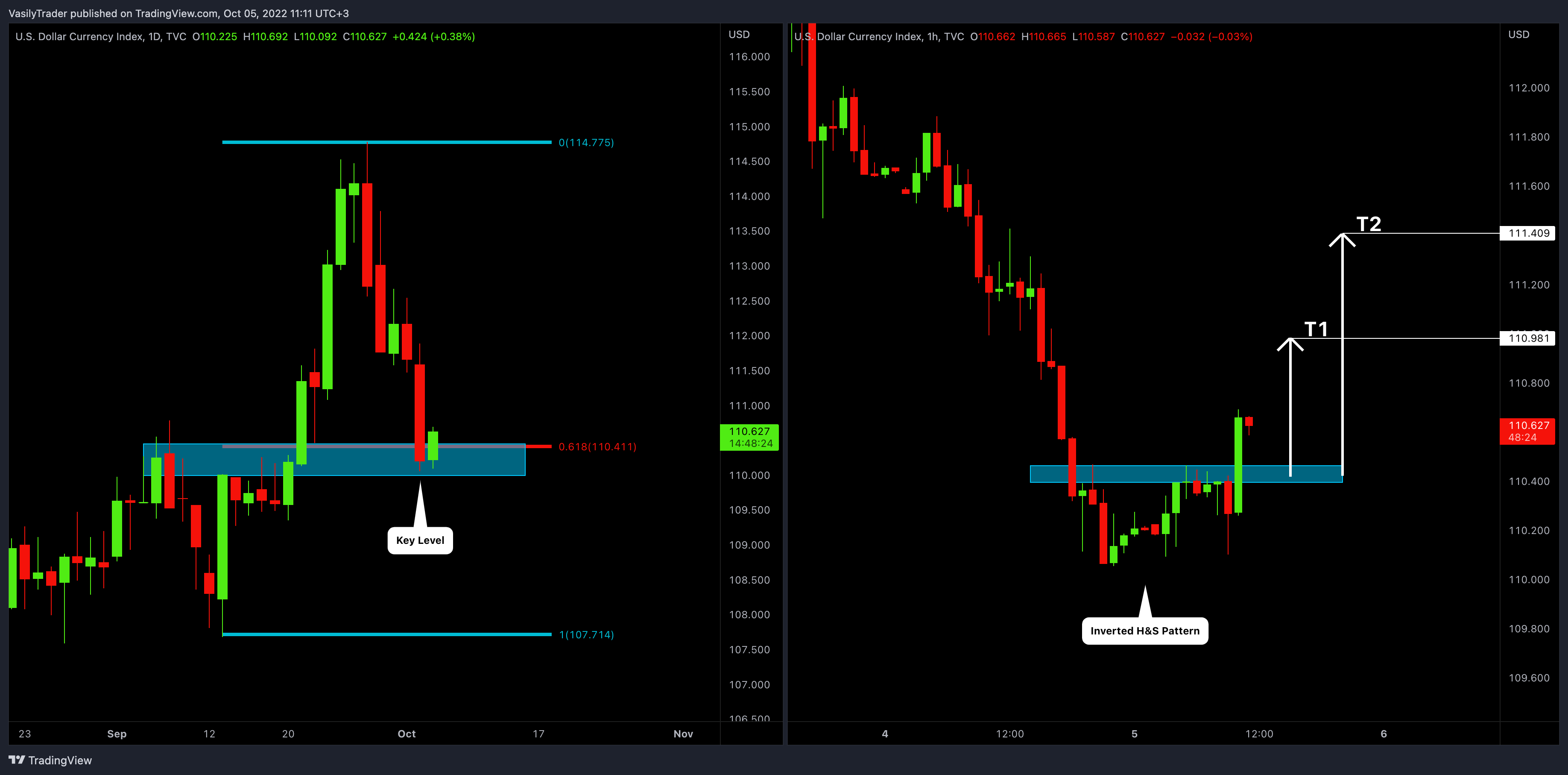 TVC:DXY Chart Image by VasilyTrader
