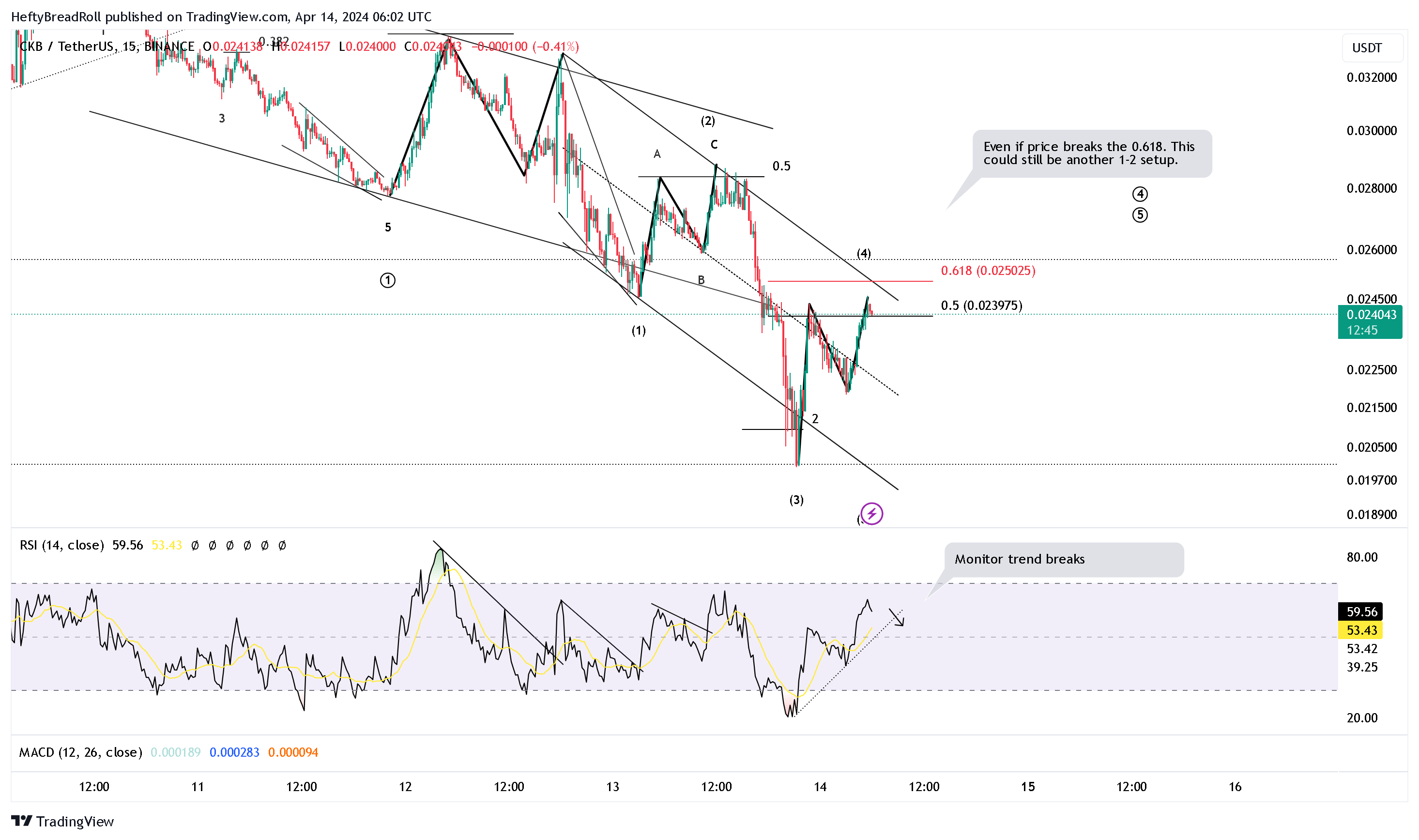 BINANCE:CKBUSDT Chart Image by HeftyBreadRoll