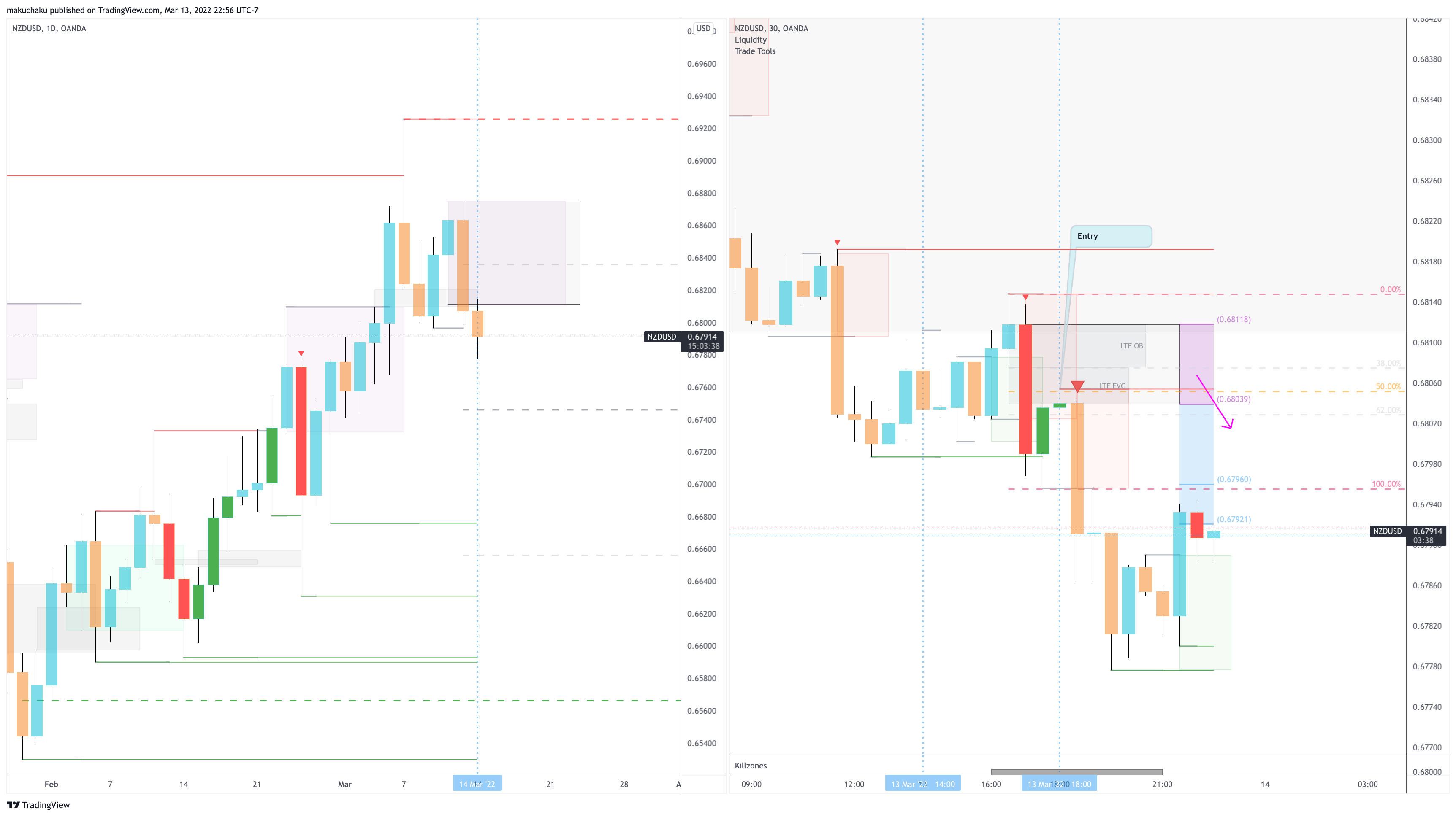 OANDA:NZDUSD Chart Image by makuchaku