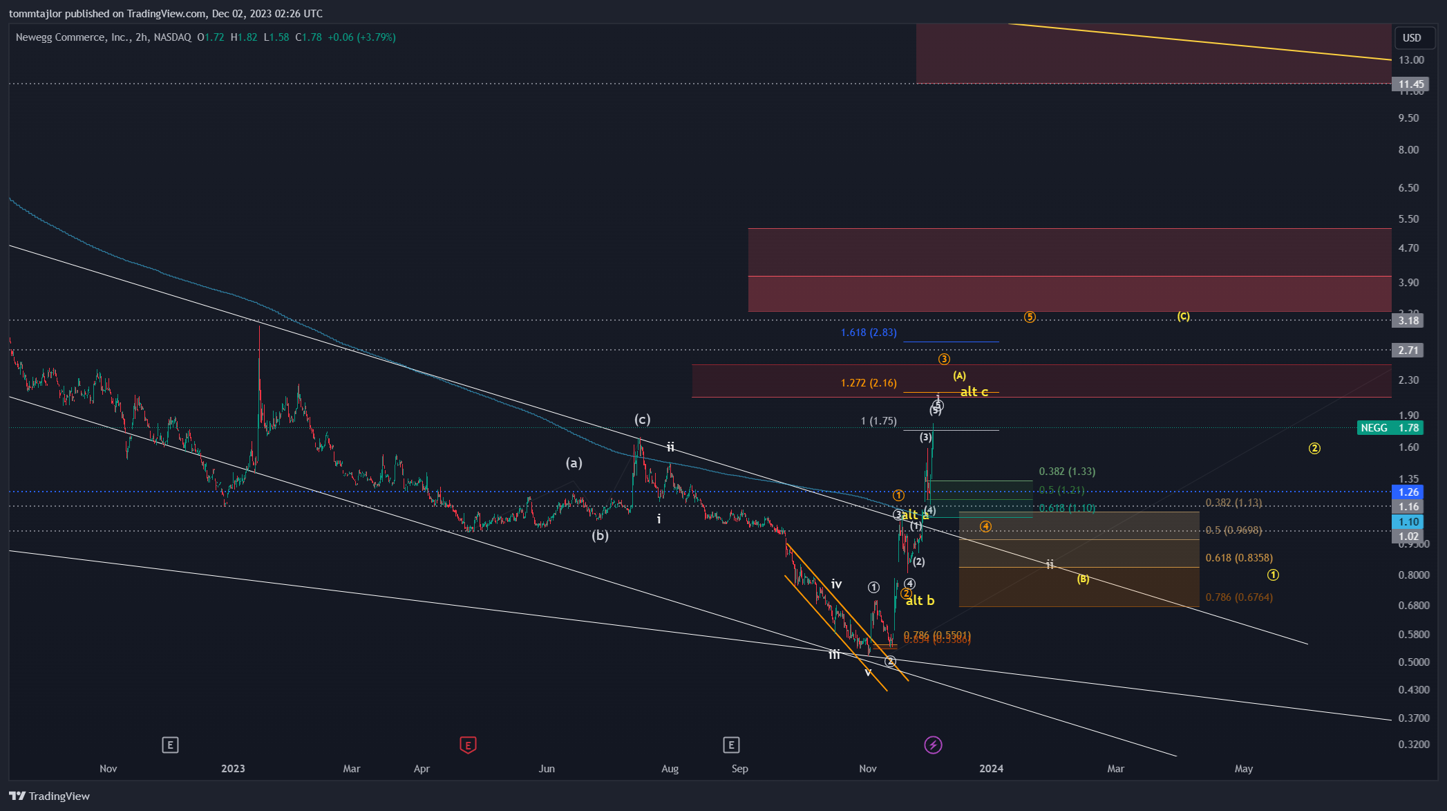 BATS:NEGG Chart Image by tommtajlor