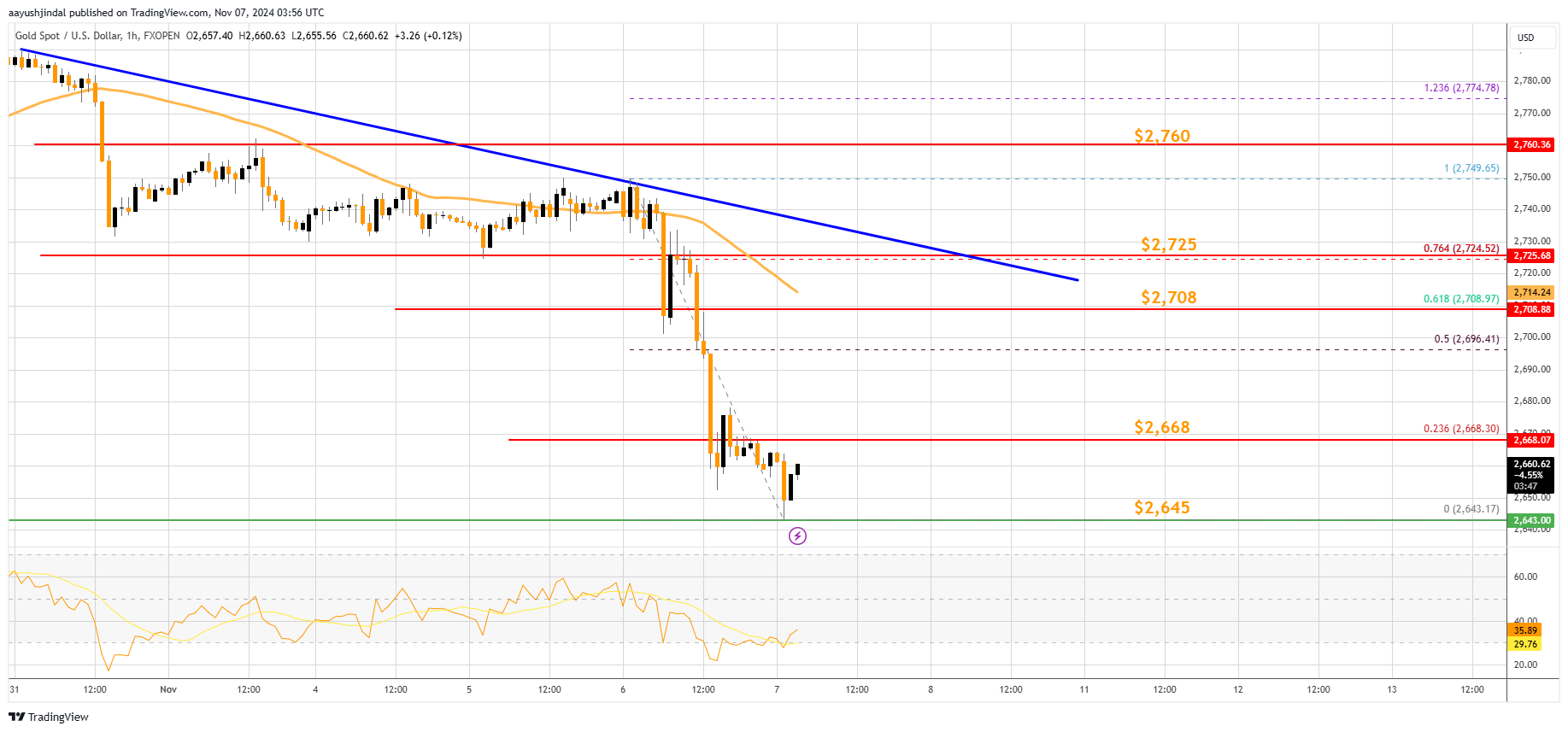 FXOPEN:XAUUSD Chart Image by aayushjindal