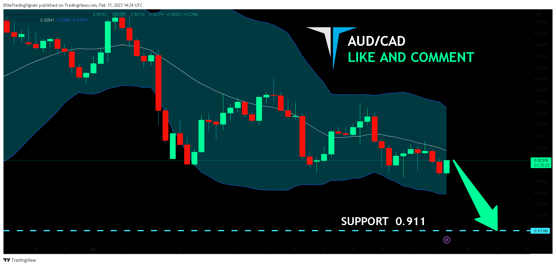 FX:AUDCAD Chart Image by EliteTradingSignals