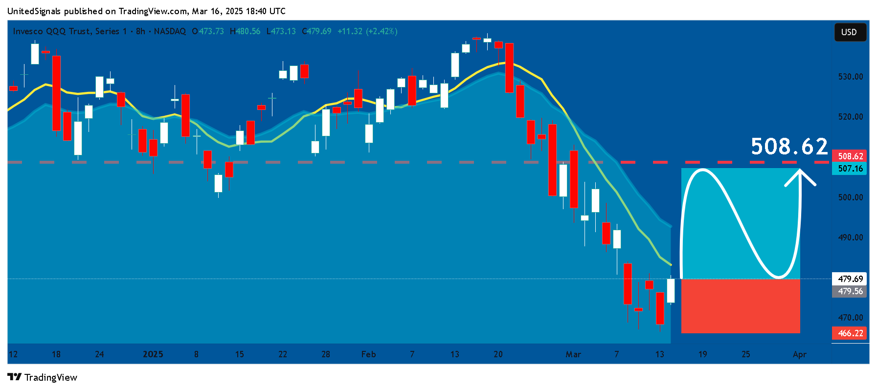 BATS:QQQ Chart Image by UnitedSignals