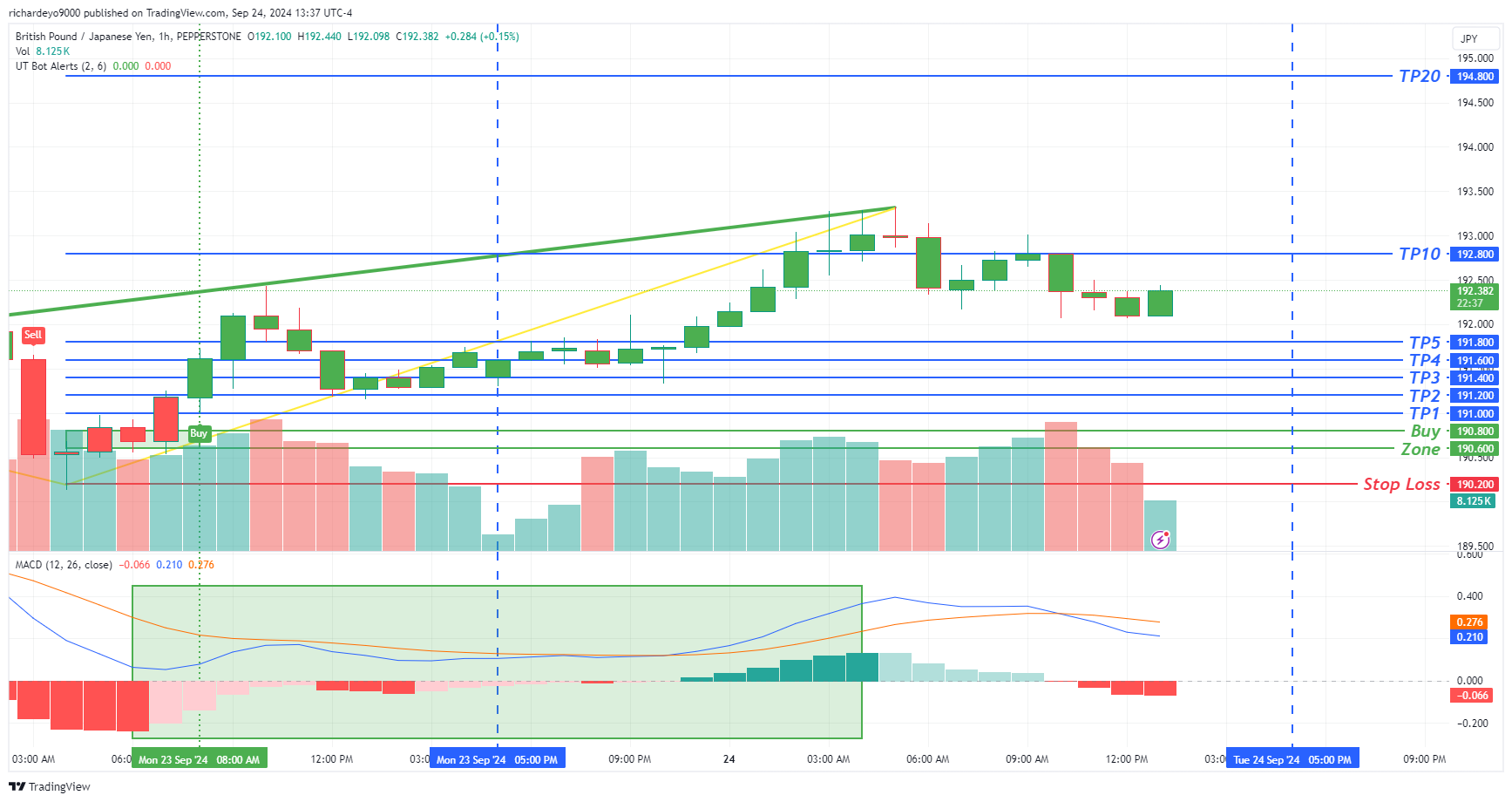 PEPPERSTONE:GBPJPY Chart Image by SmartWizardFX