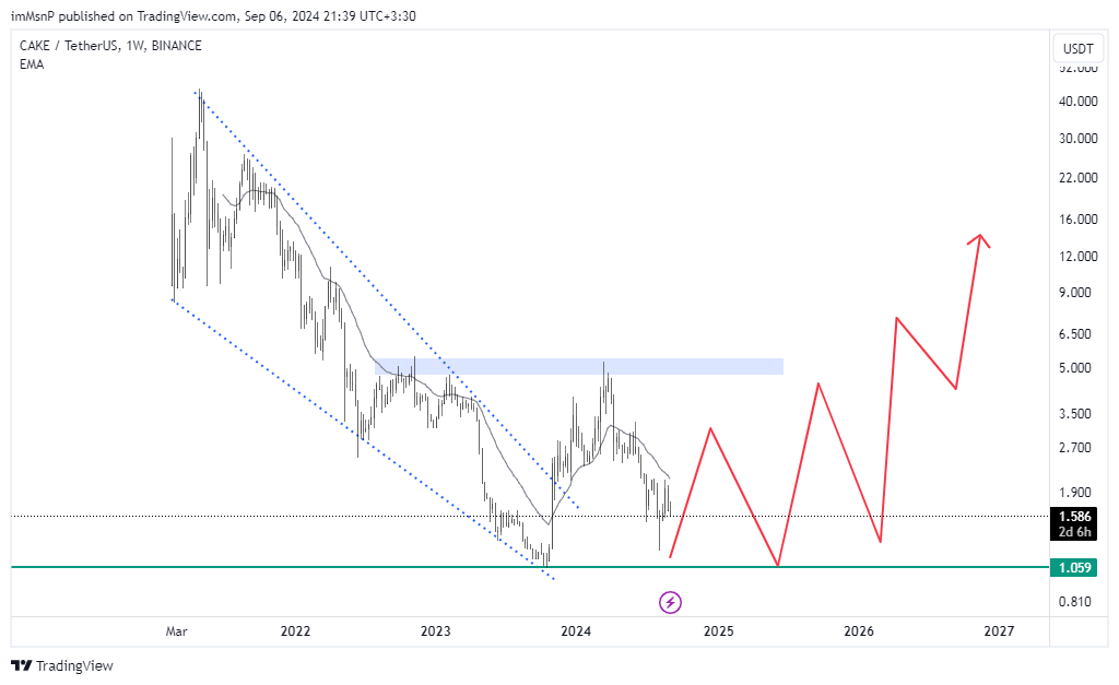 BINANCE:CAKEUSDT Chart Image by imMsnP