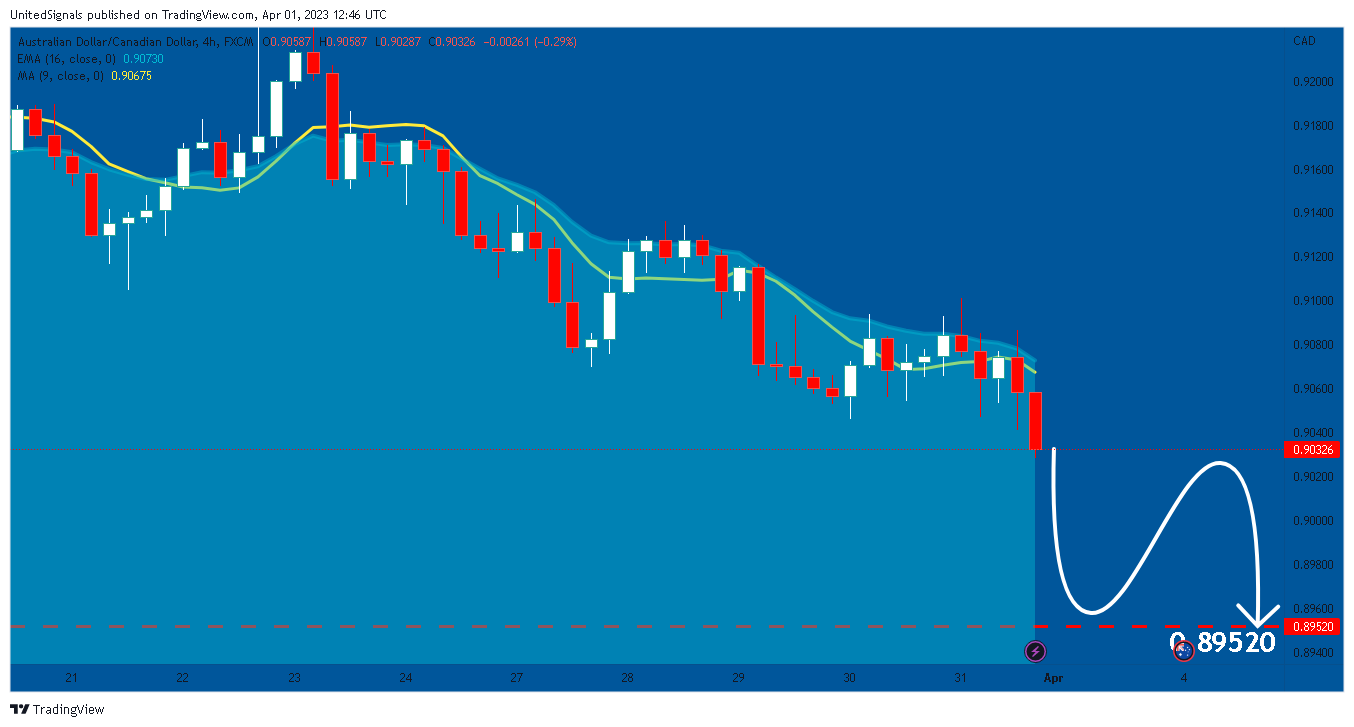 FX:AUDCAD Chart Image by UnitedSignals