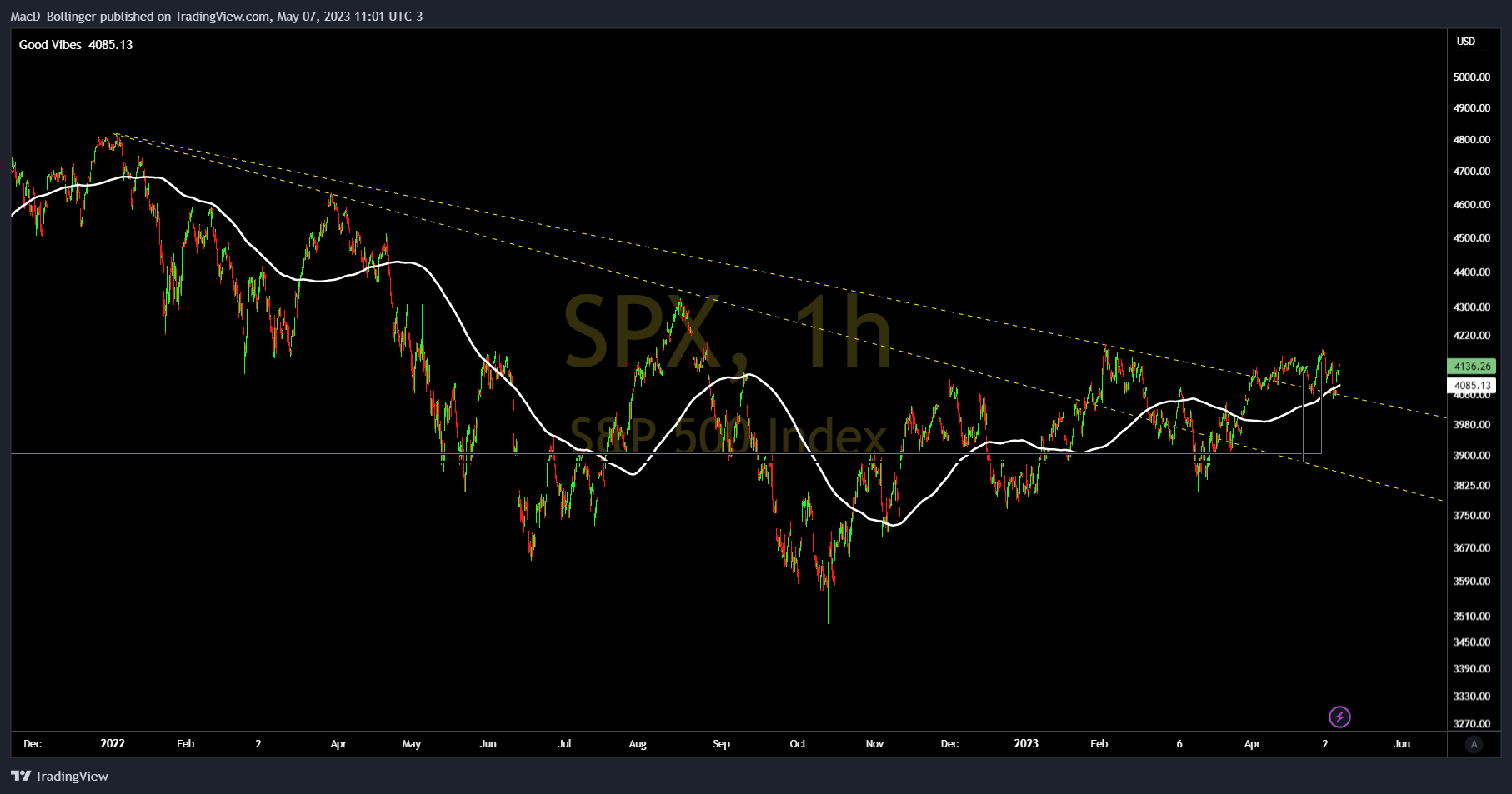 SP:SPX Chart Image by MacD_Bollinger