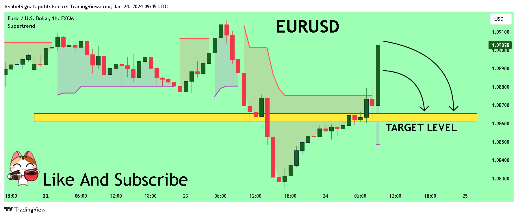 FX:EURUSD Chart Image by AnabelSignals