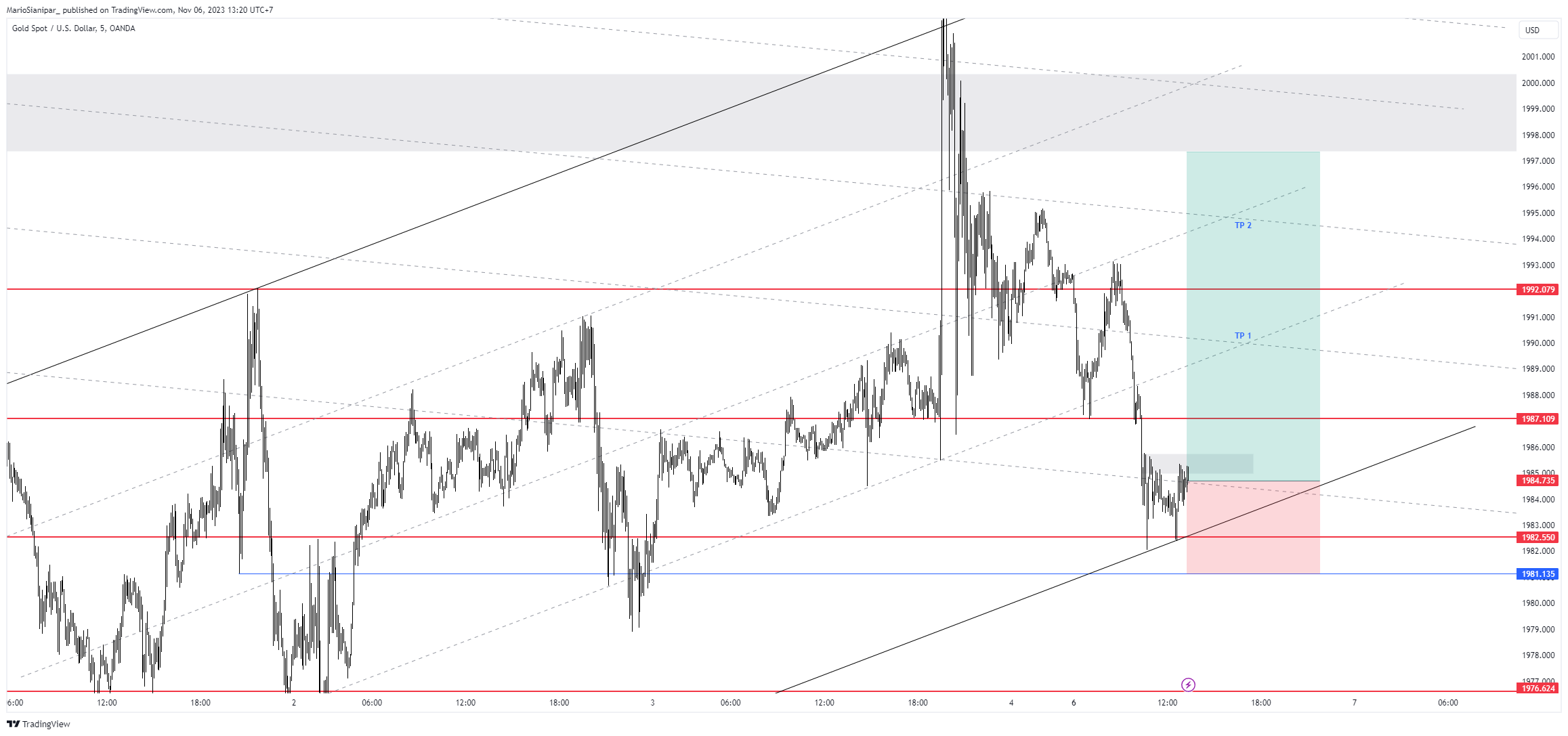 OANDA:XAUUSD Chart Image by MarioSianipar_
