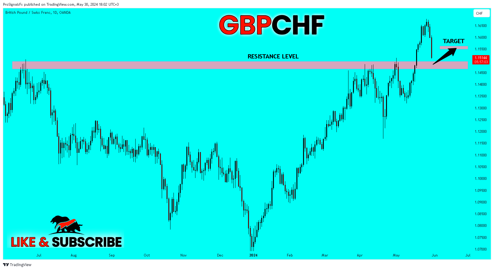 OANDA:GBPCHF Chart Image by ProSignalsFx