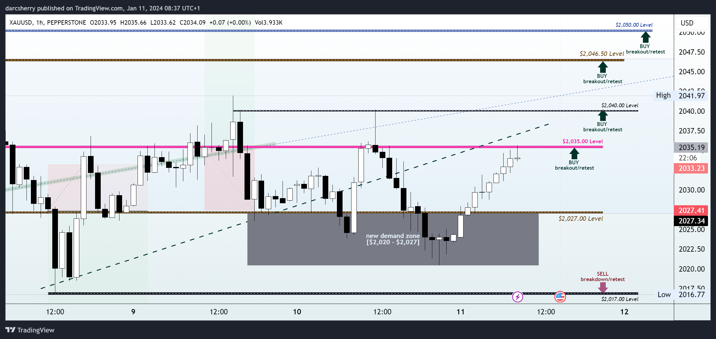 PEPPERSTONE:XAUUSD Chart Image by darcsherry