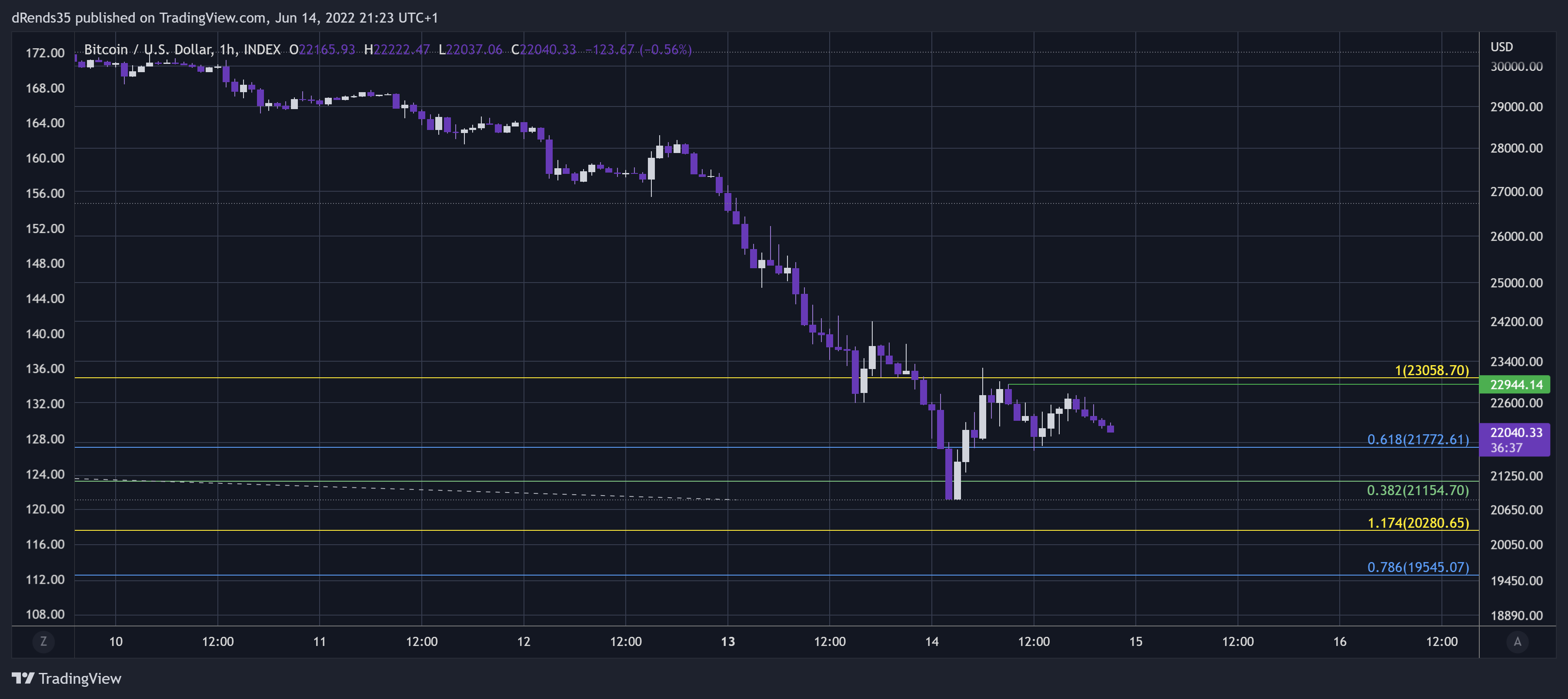 INDEX:BTCUSD Chart Image by dRends35