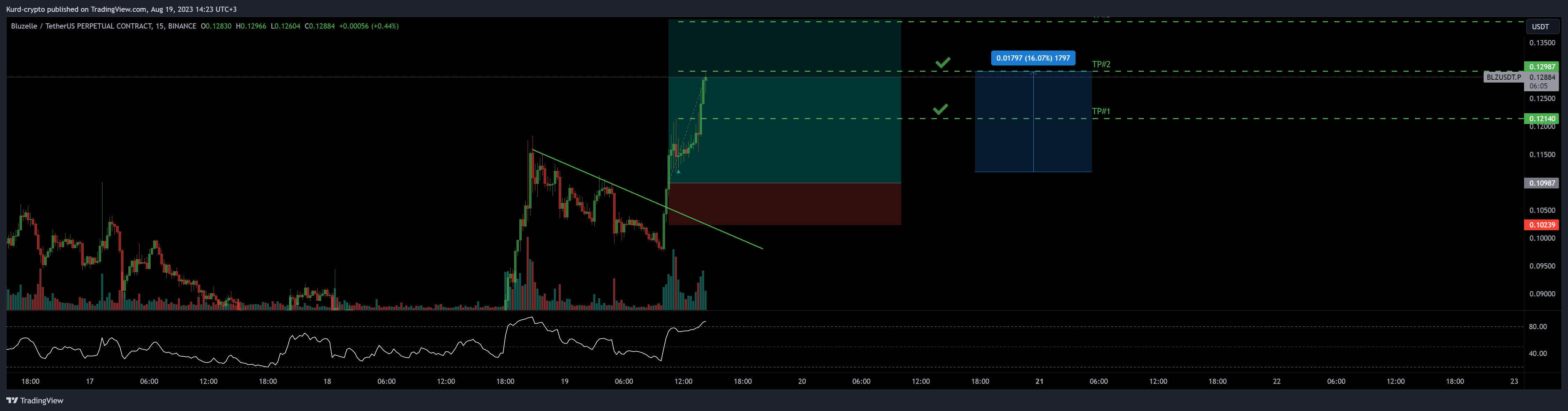 BINANCE:BLZUSDT.P Chart Image by Captain-MAO