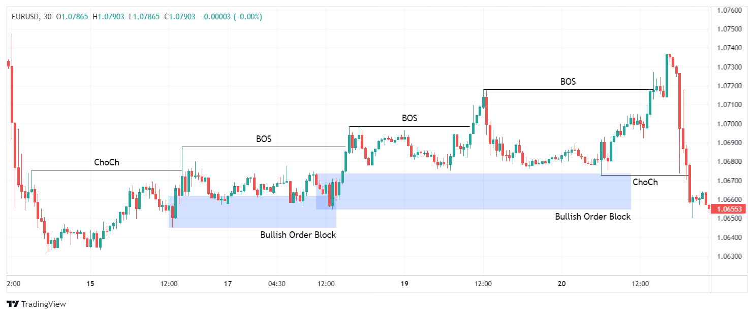 EURUSD Chart Image