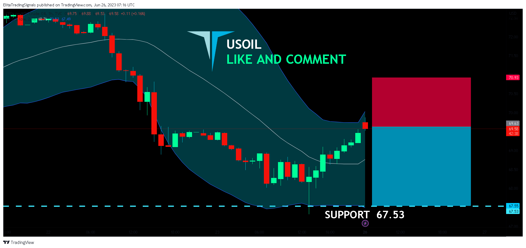 TVC:USOIL Chart Image by EliteTradingSignals